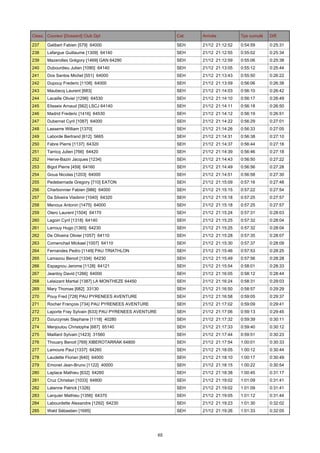 Class. Coureur [Dossard] Club Dpt

Cat.

Arrivée

Tps cumulé

Diff.

237

Galibert Fabien [579] 64000

SEH

21/12 21:12:52

0:54:59

0:25:31

238

Lafargue Guillaume [1309] 64140

SEH

21/12 21:12:55

0:55:02

0:25:34

239

Mazerolles Grégory [1469] GAN 64290

SEH

21/12 21:12:59

0:55:06

0:25:38

240

Dubourdieu Julien [1090] 64140

SEH

21/12 21:13:05

0:55:12

0:25:44

241

Dos Santos Michel [551] 64000

SEH

21/12 21:13:43

0:55:50

0:26:22

242

Dupouy Frederic [1108] 64000

SEH

21/12 21:13:59

0:56:06

0:26:38

243

Maubecq Laurent [683]

SEH

21/12 21:14:03

0:56:10

0:26:42

244

Lacaille Olivier [1296] 64530

SEH

21/12 21:14:10

0:56:17

0:26:49

245

Elisseix Arnaud [562] LSCJ 64140

SEH

21/12 21:14:11

0:56:18

0:26:50

246

Madrid Frederic [1416] 64530

SEH

21/12 21:14:12

0:56:19

0:26:51

247

Dubernet Cyril [1087] 64000

SEH

21/12 21:14:22

0:56:29

0:27:01

248

Lasserre William [1370]

SEH

21/12 21:14:26

0:56:33

0:27:05

249

Laborde Bertrand [612] 5665

SEH

21/12 21:14:31

0:56:38

0:27:10

250

Fabre Pierre [1137] 64320

SEH

21/12 21:14:37

0:56:44

0:27:16

251

Tarricq Julien [766] 64420

SEH

21/12 21:14:39

0:56:46

0:27:18

252

Herve-Bazin Jacques [1234]

SEH

21/12 21:14:43

0:56:50

0:27:22

253

Bigot Pierre [459] 64160

SEH

21/12 21:14:49

0:56:56

0:27:28

254

Goua Nicolas [1203] 64000

SEH

21/12 21:14:51

0:56:58

0:27:30

255

Pedebernade Gregory [710] EATON

SEH

21/12 21:15:09

0:57:16

0:27:48

256

Charbonnier Fabien [986] 64000

SEH

21/12 21:15:15

0:57:22

0:27:54

257

Da Silveira Vladimir [1040] 64320

SEH

21/12 21:15:18

0:57:25

0:27:57

258

Menoux Antonin [1475] 64000

SEH

21/12 21:15:18

0:57:25

0:27:57

259

Otero Laurent [1504] 64170

SEH

21/12 21:15:24

0:57:31

0:28:03

260

Lagoin Cyril [1318] 64140

SEH

21/12 21:15:25

0:57:32

0:28:04

261

Larrouy Hugo [1365] 64230

SEH

21/12 21:15:25

0:57:32

0:28:04

262

De Oliveira Olivier [1057] 64110

SEH

21/12 21:15:28

0:57:35

0:28:07

263

Comenchail Mickael [1007] 64110

SEH

21/12 21:15:30

0:57:37

0:28:09

264

Fernandes Pedro [1149] PAU TRIATHLON

SEH

21/12 21:15:46

0:57:53

0:28:25

265

Lamazou Benoit [1334] 64230

SEH

21/12 21:15:49

0:57:56

0:28:28

266

Espagnou Jerome [1128] 64121

SEH

21/12 21:15:54

0:58:01

0:28:33

267

Jeantoy David [1266] 64000

SEH

21/12 21:16:05

0:58:12

0:28:44

268

Lelaizant Martial [1387] LA MONTHEZE 64450

SEH

21/12 21:16:24

0:58:31

0:29:03

269

Mary Thomas [682] 33130

SEH

21/12 21:16:50

0:58:57

0:29:29

270

Pouy Fred [728] PAU PYRENEES AVENTURE

SEH

21/12 21:16:58

0:59:05

0:29:37

271

Rocher François [734] PAU PYRENEES AVENTURE

SEH

21/12 21:17:02

0:59:09

0:29:41

272

Laporte Fray Sylvain [633] PAU PYRENEES AVENTURE

SEH

21/12 21:17:06

0:59:13

0:29:45

273

Dziurzynski Stephane [1118] 40280

SEH

21/12 21:17:32

0:59:39

0:30:11

274

Menjoulou Christophe [687] 65140

SEH

21/12 21:17:33

0:59:40

0:30:12

275

Maillard Sylvain [1423] 31560

SEH

21/12 21:17:44

0:59:51

0:30:23

276

Thouary Benoit [769] XIBEROTARRAK 64800

SEH

21/12 21:17:54

1:00:01

0:30:33

277

Lamoure Paul [1337] 64260

SEH

21/12 21:18:05

1:00:12

0:30:44

278

Laudette Florian [640] 64000

SEH

21/12 21:18:10

1:00:17

0:30:49

279

Emonet Jean-Bruno [1122] 40000

SEH

21/12 21:18:15

1:00:22

0:30:54

280

Laplace Mathieu [632] 64260

SEH

21/12 21:18:38

1:00:45

0:31:17

281

Cruz Christian [1033] 64800

SEH

21/12 21:19:02

1:01:09

0:31:41

282

Lalanne Patrick [1326]

SEH

21/12 21:19:02

1:01:09

0:31:41

283

Larquier Mathieu [1356] 64370

SEH

21/12 21:19:05

1:01:12

0:31:44

284

Labourdette Alexandre [1292] 64230

SEH

21/12 21:19:23

1:01:30

0:32:02

285

Wald Sébastien [1695]

SEH

21/12 21:19:26

1:01:33

0:32:05

65

 