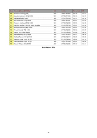 Class. Coureur [Dossard] Club Dpt

Cat.

Arrivée

Tps cumulé

Diff.

286

Bordenave Thierry [468]

SEH

21/12 21:19:32

1:01:39

0:32:11

287

Lacabanne Jerome [615] 64230

SEH

21/12 21:19:36

1:01:43

0:32:15

288

Hernandez Rémy [594]

SEH

21/12 21:20:00

1:02:07

0:32:39

289

Piquemal Julien [715] 64320

SEH

21/12 21:20:11

1:02:18

0:32:50

290

Patalano Matthieu [1512] 64230

SEH

21/12 21:20:29

1:02:36

0:33:08

291

Larroche Nicolas [1360] LA TRIBU 64 64800

SEH

21/12 21:21:00

1:03:07

0:33:39

292

Rossignol Nicolas [740] 64140

SEH

21/12 21:21:09

1:03:16

0:33:48

293

Fraute Oscar [1170] 64000

SEH

21/12 21:22:26

1:04:33

0:35:05

294

Lelong Tony [1388] 64000

SEH

21/12 21:23:39

1:05:46

0:36:18

295

Menage Remy [1471] 64000

SEH

21/12 21:24:15

1:06:22

0:36:54

296

Maillard Fabrice [1421] 31450

SEH

21/12 21:24:19

1:06:26

0:36:58

297

Labarere Didier [1283] 64190

SEH

21/12 21:24:35

1:06:42

0:37:14

298

Larquier Benoit [1355] 64370

SEH

21/12 21:26:30

1:08:37

0:39:09

299

Faucie Philippe [567] 64260

SEH

21/12 21:29:35

1:11:42

0:42:14

Non classés SEH

66

 