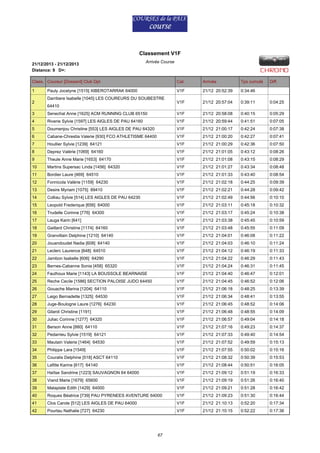 Classement V1F
21/12/2013 - 21/12/2013
Distance: 9 D+:

Arrivée Course

Class. Coureur [Dossard] Club Dpt

Cat.

Arrivée

Tps cumulé

1

V1F

21/12 20:52:39

0:34:46

V1F

21/12 20:57:04

0:39:11

0:04:25

2

Pauly Jocelyne [1515] XIBEROTARRAK 64000
Darribere Isabelle [1045] LES COUREURS DU SOUBESTRE
64410

Diff.

3

Senechal Anne [1625] ACM RUNNING CLUB 65150

V1F

21/12 20:58:08

0:40:15

0:05:29

4

Riverie Sylvie [1597] LES AIGLES DE PAU 64160

V1F

21/12 20:59:44

0:41:51

0:07:05

5

Doumenjou Christine [553] LES AIGLES DE PAU 64320

V1F

21/12 21:00:17

0:42:24

0:07:38

6

Cabane-Chrestia Valerie [930] FCO ATHLETISME 64400

V1F

21/12 21:00:20

0:42:27

0:07:41

7

Houllier Sylvie [1239] 64121

V1F

21/12 21:00:29

0:42:36

0:07:50

8

Deprez Valérie [1069] 64160

V1F

21/12 21:01:05

0:43:12

0:08:26

9

Theule Anne Marie [1653] 64170

V1F

21/12 21:01:08

0:43:15

0:08:29

10

Martins Supersac Linda [1456] 64320

V1F

21/12 21:01:27

0:43:34

0:08:48

11

Bordier Laure [469] 64510

V1F

21/12 21:01:33

0:43:40

0:08:54

12

Fonnicola Valérie [1159] 64230

V1F

21/12 21:02:18

0:44:25

0:09:39

13

Desire Myriam [1075] 89410

V1F

21/12 21:02:21

0:44:28

0:09:42

14

Colliau Sylvie [514] LES AIGLES DE PAU 64230

V1F

21/12 21:02:49

0:44:56

0:10:10

15

Leopold Frederique [656] 64000

V1F

21/12 21:03:11

0:45:18

0:10:32

16

Trudelle Corinne [776] 64300

V1F

21/12 21:03:17

0:45:24

0:10:38

17

Lauga Karin [641]

V1F

21/12 21:03:38

0:45:45

0:10:59

18

Gaillard Christine [1174] 64160

V1F

21/12 21:03:48

0:45:55

0:11:09

19

Granvillain Delphine [1210] 64140

V1F

21/12 21:04:01

0:46:08

0:11:22

20

Jouandoudet Nadia [608] 64140

V1F

21/12 21:04:03

0:46:10

0:11:24

21

Leclerc Laurence [648] 64510

V1F

21/12 21:04:12

0:46:19

0:11:33

22

Jambon Isabelle [606] 64290

V1F

21/12 21:04:22

0:46:29

0:11:43

23

Bernes-Cabanne Sonia [458] 65320

V1F

21/12 21:04:24

0:46:31

0:11:45

24

Fauthoux Marie [1143] LA BOUSSOLE BEARNAISE

V1F

21/12 21:04:40

0:46:47

0:12:01

25

Reche Cecile [1586] SECTION PALOISE JUDO 64450

V1F

21/12 21:04:45

0:46:52

0:12:06

26

Gouache Marina [1204] 64110

V1F

21/12 21:06:18

0:48:25

0:13:39

27

Laigo Bernadette [1325] 64530

V1F

21/12 21:06:34

0:48:41

0:13:55

28

Juge-Boulogne Laure [1276] 64230

V1F

21/12 21:06:45

0:48:52

0:14:06

29

Gilardi Christine [1191]

V1F

21/12 21:06:48

0:48:55

0:14:09

30

Juliac Corinne [1277] 64320

V1F

21/12 21:06:57

0:49:04

0:14:18

31

Berson Anne [880] 64110

V1F

21/12 21:07:16

0:49:23

0:14:37

32

Pedarrieu Sylvie [1519] 64121

V1F

21/12 21:07:33

0:49:40

0:14:54

33

Mautain Valerie [1464] 64530

V1F

21/12 21:07:52

0:49:59

0:15:13

34

Philippe Lara [1549]

V1F

21/12 21:07:55

0:50:02

0:15:16

35

Couralis Delphine [518] ASCT 64110

V1F

21/12 21:08:32

0:50:39

0:15:53

36

Lafitte Karine [617] 64140

V1F

21/12 21:08:44

0:50:51

0:16:05

37

Haïtse Sandrine [1223] SAUVAGNON 64 64000

V1F

21/12 21:09:12

0:51:19

0:16:33

38

Viand Marie [1679] 65600

V1F

21/12 21:09:19

0:51:26

0:16:40

39

Malaplate Edith [1429] 64000

V1F

21/12 21:09:21

0:51:28

0:16:42

40

Roques Béatrice [739] PAU PYRENEES AVENTURE 64000

V1F

21/12 21:09:23

0:51:30

0:16:44

41

Clos Carole [512] LES AIGLES DE PAU 64000

V1F

21/12 21:10:13

0:52:20

0:17:34

42

Pourtau Nathalie [727] 64230

V1F

21/12 21:10:15

0:52:22

0:17:36

67

 