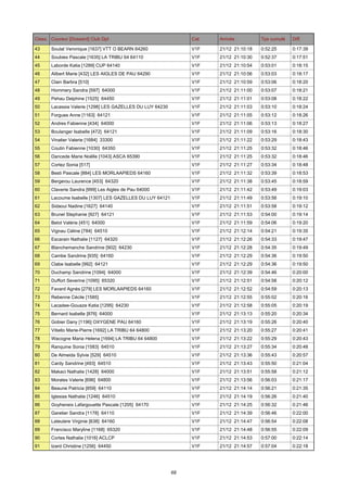 Class. Coureur [Dossard] Club Dpt

Cat.

Arrivée

Tps cumulé

Diff.

43

Soulat Veronique [1637] VTT O BEARN 64260

V1F

21/12 21:10:18

0:52:25

0:17:39

44

Soubies Pascale [1635] LA TRIBU 64 64110

V1F

21/12 21:10:30

0:52:37

0:17:51

45

Laborde Katia [1289] CUP 64140

V1F

21/12 21:10:54

0:53:01

0:18:15

46

Alibert Marie [432] LES AIGLES DE PAU 64290

V1F

21/12 21:10:56

0:53:03

0:18:17

47

Clain Barbra [510]

V1F

21/12 21:10:59

0:53:06

0:18:20

48

Hommery Sandra [597] 64000

V1F

21/12 21:11:00

0:53:07

0:18:21

49

Pehau Delphine [1525] 64450

V1F

21/12 21:11:01

0:53:08

0:18:22

50

Lacassia Valerie [1298] LES GAZELLES DU LUY 64230

V1F

21/12 21:11:03

0:53:10

0:18:24

51

Forgues Anne [1163] 64121

V1F

21/12 21:11:05

0:53:12

0:18:26

52

Andres Fabienne [434] 64000

V1F

21/12 21:11:06

0:53:13

0:18:27

53

Boulanger Isabelle [472] 64121

V1F

21/12 21:11:09

0:53:16

0:18:30

54

Vinatier Valerie [1684] 33300

V1F

21/12 21:11:22

0:53:29

0:18:43

55

Coutin Fabienne [1030] 64350

V1F

21/12 21:11:25

0:53:32

0:18:46

56

Dancede Marie Noëlle [1043] ASCA 65390

V1F

21/12 21:11:25

0:53:32

0:18:46

57

Cortez Sonia [517]

V1F

21/12 21:11:27

0:53:34

0:18:48

58

Besti Pascale [884] LES MORLAAPIEDS 64160

V1F

21/12 21:11:32

0:53:39

0:18:53

59

Bergerou Laurence [453] 64320

V1F

21/12 21:11:38

0:53:45

0:18:59

60

Claverie Sandra [999] Les Aigles de Pau 64000

V1F

21/12 21:11:42

0:53:49

0:19:03

61

Lacoume Isabelle [1307] LES GAZELLES DU LUY 64121

V1F

21/12 21:11:49

0:53:56

0:19:10

62

Sidaoui Nadine [1627] 64140

V1F

21/12 21:11:51

0:53:58

0:19:12

63

Brunel Stephanie [927] 64121

V1F

21/12 21:11:53

0:54:00

0:19:14

64

Belot Valérie [451] 64000

V1F

21/12 21:11:59

0:54:06

0:19:20

65

Vignau Céline [784] 64510

V1F

21/12 21:12:14

0:54:21

0:19:35

66

Escarain Nathalie [1127] 64320

V1F

21/12 21:12:26

0:54:33

0:19:47

67

Blanchemanche Sandrine [902] 64230

V1F

21/12 21:12:28

0:54:35

0:19:49

68

Cambe Sandrine [935] 64160

V1F

21/12 21:12:29

0:54:36

0:19:50

69

Clabe Isabelle [992] 64121

V1F

21/12 21:12:29

0:54:36

0:19:50

70

Duchamp Sandrine [1094] 64000

V1F

21/12 21:12:39

0:54:46

0:20:00

71

Duffort Severine [1095] 65320

V1F

21/12 21:12:51

0:54:58

0:20:12

72

Favard Agnès [279] LES MORLAAPIEDS 64160

V1F

21/12 21:12:52

0:54:59

0:20:13

73

Rebenne Cécile [1585]

V1F

21/12 21:12:55

0:55:02

0:20:16

74

Lacadee-Gouaze Katia [1295] 64230

V1F

21/12 21:12:58

0:55:05

0:20:19

75

Bernard Isabelle [876] 64000

V1F

21/12 21:13:13

0:55:20

0:20:34

76

Gobier Dany [1196] OXYGENE PAU 64160

V1F

21/12 21:13:19

0:55:26

0:20:40

77

Vitiello Marie-Pierre [1692] LA TRIBU 64 64800

V1F

21/12 21:13:20

0:55:27

0:20:41

78

Wacogne Maria Helena [1694] LA TRIBU 64 64800

V1F

21/12 21:13:22

0:55:29

0:20:43

79

Ranquine Sonia [1583] 64510

V1F

21/12 21:13:27

0:55:34

0:20:48

80

De Almeida Sylvie [529] 64510

V1F

21/12 21:13:36

0:55:43

0:20:57

81

Cardy Sandrine [493] 64510

V1F

21/12 21:13:43

0:55:50

0:21:04

82

Makaci Nathalie [1428] 64000

V1F

21/12 21:13:51

0:55:58

0:21:12

83

Morales Valerie [696] 64800

V1F

21/12 21:13:56

0:56:03

0:21:17

84

Beaune Patricia [859] 64110

V1F

21/12 21:14:14

0:56:21

0:21:35

85

Iglesias Nathalie [1246] 64510

V1F

21/12 21:14:19

0:56:26

0:21:40

86

Goyheneix Lafargouette Pascale [1205] 64170

V1F

21/12 21:14:25

0:56:32

0:21:46

87

Garetier Sandra [1178] 64110

V1F

21/12 21:14:39

0:56:46

0:22:00

88

Lateulere Virginie [638] 64160

V1F

21/12 21:14:47

0:56:54

0:22:08

89

Francisco Maryline [1168] 65320

V1F

21/12 21:14:48

0:56:55

0:22:09

90

Cortes Nathalie [1016] ACLCP

V1F

21/12 21:14:53

0:57:00

0:22:14

91

Izard Christine [1256] 64450

V1F

21/12 21:14:57

0:57:04

0:22:18

68

 