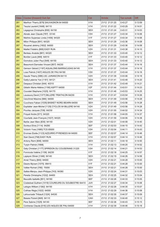 Class. Coureur [Dossard] Club Dpt

Cat.

Arrivée

Tps cumulé

Diff.

281

Marthon Thierry [679] SAUVAGNON 64 64000

V1H

21/12 21:01:20

0:43:27

0:13:59

282

Tauzia Laurent [1648] 64110

V1H

21/12 21:01:22

0:43:29

0:14:01

283

Legagnoa Christophe [650] 64150

SEH

21/12 21:01:24

0:43:31

0:14:03

284

Abrate Jean Claude [787] 33140

V3H

21/12 21:01:27

0:43:34

0:14:06

285

Martins Supersac Linda [1456] 64320

V1F

21/12 21:01:27

0:43:34

0:14:06

286

Milon Philippe [691] 64320

SEH

21/12 21:01:29

0:43:36

0:14:08

287

Rouanet Jérémy [1602] 64000

SEH

21/12 21:01:29

0:43:36

0:14:08

288

Maillet Frédéric [669] EASY RUN

V2H

21/12 21:01:31

0:43:38

0:14:10

289

Berteau Anatole [881] 64320

SEH

21/12 21:01:33

0:43:40

0:14:12

290

Bordier Laure [469] 64510

V1F

21/12 21:01:33

0:43:40

0:14:12

291

Domokos Julien Paul [548] 64150

SEH

21/12 21:01:33

0:43:40

0:14:12

292

Beaumont Darrodes Vincent [857] 64230

SEH

21/12 21:01:37

0:43:44

0:14:16

293

Genson Gérard [1187] AQUALONS BARRACUDAS 64140

V1H

21/12 21:01:37

0:43:44

0:14:16

294

Loss Patrick [1407] AIGLES DE PAU 64160

V3H

21/12 21:01:37

0:43:44

0:14:16

295

Gaude Thierry [586] LSC JURANCON 64110

V2H

21/12 21:01:39

0:43:46

0:14:18

296

Gatty-Lalanne Yan [1181] 64121

SEH

21/12 21:01:41

0:43:48

0:14:20

297

Despaux Christian [544] 40310

V1H

21/12 21:01:42

0:43:49

0:14:21

298

Gibelin Marie-Hélène [1190] ASPTT 64000

V2F

21/12 21:01:44

0:43:51

0:14:23

299

Couralet Stephane [1025] 64170

V1H

21/12 21:01:46

0:43:53

0:14:25

300

Laussucq David [1377] BILLERE TRIATHLON 64230

V1H

21/12 21:01:47

0:43:54

0:14:26

301

Cecchinel Maxime [980] 64000

SEH

21/12 21:01:49

0:43:56

0:14:28

302

Cucchiara Fabian [1035] BASKET NORD BEARN 64000

SEH

21/12 21:01:49

0:43:56

0:14:28

303

Espitalier Jean-Michel [1129] CYCLOS 64 BILLERE 64140

V2H

21/12 21:01:49

0:43:56

0:14:28

304

Pourtau Jacques [726] 64230

V2H

21/12 21:01:55

0:44:02

0:14:34

305

Firquet Andre [571] 64320

V1H

21/12 21:01:58

0:44:05

0:14:37

306

Courtade Jean-François [1027] 64320

V2H

21/12 21:01:59

0:44:06

0:14:38

307

Barbe Jean Marc [835] 64140

V2H

21/12 21:02:01

0:44:08

0:14:40

308

Durieux Elvia [1114] 64260

SEF

21/12 21:02:03

0:44:10

0:14:42

309

Victorin Yves [1680] TCS 65000

V3H

21/12 21:02:04

0:44:11

0:14:43

310

Encinas Elodie [1123] AZZURRO PYRENEES 64 64000

SEF

21/12 21:02:07

0:44:14

0:14:46

311

Siari David [758] EASY RUN

V1H

21/12 21:02:07

0:44:14

0:14:46

312

Antony Remi [806] 64000

SEH

21/12 21:02:11

0:44:18

0:14:50

313

Turpin Patrick [1668]

V1H

21/12 21:02:13

0:44:20

0:14:52

314

Galy Christian [1177] SPIRIDON DU COUSERANS 31220

V3H

21/12 21:02:14

0:44:21

0:14:53

315

Fonnicola Valérie [1159] 64230

V1F

21/12 21:02:18

0:44:25

0:14:57

316

Lapeyre Olivier [1346] 64140

SEH

21/12 21:02:19

0:44:26

0:14:58

317

Amet Thierry [800] 64000

V2H

21/12 21:02:21

0:44:28

0:15:00

318

Desire Myriam [1075] 89410

V1F

21/12 21:02:21

0:44:28

0:15:00

319

Vallee Roman [780] 75000

SEH

21/12 21:02:21

0:44:28

0:15:00

320

Salles-Menjou Jean-Philippe [743] 64360

V2H

21/12 21:02:24

0:44:31

0:15:03

321

Pereila Christophe [1532] 64400

SEH

21/12 21:02:25

0:44:32

0:15:04

322

Baucells Isabelle [851] 64160

SEF

21/12 21:02:26

0:44:33

0:15:05

323

Costedoat Guilhem [1019] COUREURS DU SOUBESTRE 64410

JUH

21/12 21:02:27

0:44:34

0:15:06

324

Lebigre William [1382] 64150

V1H

21/12 21:02:28

0:44:35

0:15:07

325

Cothias Régis [1022] 64000

V1H

21/12 21:02:29

0:44:36

0:15:08

326

Lahourcade Thibault [1324] 64530

SEH

21/12 21:02:30

0:44:37

0:15:09

327

Basaia Florent [849] 64110

CAH

21/12 21:02:33

0:44:40

0:15:12

328

Pere Sabine [1529] 64140

SEF

21/12 21:02:36

0:44:43

0:15:15

329

Contreras Claude [516] LES AIGLES DE PAU 64000

V1H

21/12 21:02:39

0:44:46

0:15:18

7

 