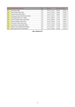 Class. Coureur [Dossard] Club Dpt

Cat.

Arrivée

Tps cumulé

Diff.

141

Cabe Myriam [480]

V1F

21/12 21:27:12

1:09:19

0:34:33

142

Sense Paulette [756] 64530

V1F

21/12 21:27:46

1:09:53

0:35:07

143

Lapiedra Evelyne [630] 64450

V1F

21/12 21:27:47

1:09:54

0:35:08

144

Patsnougues Celine [709] PAU NATATION

V1F

21/12 21:28:14

1:10:21

0:35:35

145

Gras Bergeret Marie [1211] 64000

V1F

21/12 21:28:40

1:10:47

0:36:01

146

Godart Viscasillas Valérie [1200] 64000

V1F

21/12 21:28:42

1:10:49

0:36:03

147

Lacamoire Nadège [1297] 64140

V1F

21/12 21:29:20

1:11:27

0:36:41

148

Da Fonseca Viviane [1038] 64150

V1F

21/12 21:31:26

1:13:33

0:38:47

149

Suarez Marie-Therese [1642] 64000

V1F

21/12 21:34:45

1:16:52

0:42:06

150

Roulleaux Cathy [1603] OXYPUR 64800

V1F

21/12 21:35:13

1:17:20

0:42:34

151

Daban Eliane [1041] PAU NATATION

V1F

21/12 21:39:55

1:22:02

0:47:16

Non classés V1F

70

 
