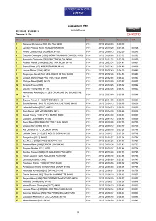 Classement V1H
21/12/2013 - 21/12/2013
Distance: 9 D+:

Arrivée Course

Class. Coureur [Dossard] Club Dpt

Cat.

Arrivée

Tps cumulé

1

Duhamel Christophe [558] CU PAU 64160

V1H

21/12 20:48:03

0:30:10

2

Lambin Philippe [1335] FC OLORON 64400

V1H

21/12 20:49:29

0:31:36

0:01:26

3

Pinero Carlos [1552] MOURENX 64420

V1H

21/12 20:50:13

0:32:20

0:02:10

4

Dauphin Christophe [1055] BIGMAT RUNNING CONSEIL 64000

V1H

21/12 20:50:55

0:33:02

0:02:52

5

Agnolutto Christophe [791] PAU TRIATHLON 64000

V1H

21/12 20:51:32

0:33:39

0:03:29

6

Ricardo Franck [1594] BILLERE TRIATHLON 64140

V1H

21/12 20:52:34

0:34:41

0:04:31

7

Brana Olivier [476] XIBEROTARRAK 64140

V1H

21/12 20:52:42

0:34:49

0:04:39

8

Larque Michel [1354] 64330

V1H

21/12 20:52:43

0:34:50

0:04:40

9

Degeorges Gerald [534] LES AIGLES DE PAU 64000

V1H

21/12 20:52:46

0:34:53

0:04:43

10

Liebeck Martin [1402] PAU TRIATHLON 64000

V1H

21/12 20:52:56

0:35:03

0:04:53

11

Philippe David [1548] 64370

V1H

21/12 20:53:20

0:35:27

0:05:17

12

Biratelle Franck [895]

V1H

21/12 20:53:25

0:35:32

0:05:22

13

Claude Thierry [995] 64140

V1H

21/12 20:53:36

0:35:43

0:05:33

V1H

21/12 20:53:49

0:35:56

0:05:46

14

Hernandez Antoine [1231] LES COUREURS DU SOUBESTRE
64170

Diff.

15

Dupouy Patrick [1110] CAP CONDE 61440

V1H

21/12 20:54:09

0:36:16

0:06:06

16

Soulie Bernard [1640] FC OLORON ATLHETISME 64400

V1H

21/12 20:54:12

0:36:19

0:06:09

17

Laborde Frederic [1287] 64510

V1H

21/12 20:54:23

0:36:30

0:06:20

18

Bock Benoit [465] VC SALISIEN 64110

V1H

21/12 20:54:39

0:36:46

0:06:36

19

Soulat Thierry [1636] VTT O BEARN 64260

V1H

21/12 20:54:40

0:36:47

0:06:37

20

Cepparo Laurent [981] 64420

V1H

21/12 20:54:42

0:36:49

0:06:39

21

Cazet David [504] BILLERE TRIATHLON 64320

V1H

21/12 20:55:08

0:37:15

0:07:05

22

Velasco Hervé [783] 64510

V1H

21/12 20:55:12

0:37:19

0:07:09

23

Ara Olivier [810] FC OLORON 64400

V1H

21/12 20:55:18

0:37:25

0:07:15

24

Laffaille Denis [1310] LES AIGLES DE PAU 64230

V1H

21/12 20:55:21

0:37:28

0:07:18

25

Pauget Luc [1513] 64000

V1H

21/12 20:55:27

0:37:34

0:07:24

26

Bas Michel [848] GIVRES DE NAY 64000

V1H

21/12 20:55:29

0:37:36

0:07:26

27

Roelens René [1599] CANDIA LONS 64360

V1H

21/12 20:55:36

0:37:43

0:07:33

28

Esquive Nicolas [1131] 6210

V1H

21/12 20:55:37

0:37:44

0:07:34

29

Bombre Frederic [908] LES AIGLES DE PAU 64110

V1H

21/12 20:55:48

0:37:55

0:07:45

30

Hebert Laurent [1226] AIGLES DE PAU 64121

V1H

21/12 20:55:48

0:37:55

0:07:45

31

Levasseur Daniel [1399]

V1H

21/12 20:55:50

0:37:57

0:07:47

32

Roulleaux Patrice [1604] OXYPUR 64800

V1H

21/12 20:55:55

0:38:02

0:07:52

33

Arresseguet Thierry [817] GIVRES DE NAY 64800

V1H

21/12 20:55:58

0:38:05

0:07:55

34

Hourcade Xavier [599] US ORTHEZ 40700

V1H

21/12 20:56:01

0:38:08

0:07:58

35

Garcia Bertrand [582] TEAM 64 LA RAINETTE 64000

V1H

21/12 20:56:10

0:38:17

0:08:07

36

Berges Gérard [454] PAU PYRENEES AVENTURE 64230

V1H

21/12 20:56:20

0:38:27

0:08:17

37

Peboscq Olivier [1516] 64160

V1H

21/12 20:56:21

0:38:28

0:08:18

38

Veron-Durand Christophe [1677] 64160

V1H

21/12 20:56:33

0:38:40

0:08:30

39

Lacoste Thierry [1303] BILLERE TRIATHLON 64510

V1H

21/12 20:56:34

0:38:41

0:08:31

40

Sanchez Stéphane [745] PAU PYRENEES AVENTURE

V1H

21/12 20:56:37

0:38:44

0:08:34

41

Caussade Michel [972] UAL LOURDES 65100

V1H

21/12 20:56:48

0:38:55

0:08:45

42

Moine Bertrand [693] 64290

V1H

21/12 20:56:50

0:38:57

0:08:47

71

 