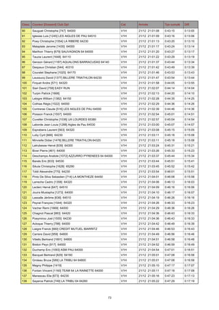 Class. Coureur [Dossard] Club Dpt

Cat.

Arrivée

Tps cumulé

Diff.

90

Sauguet Christophe [747] 64000

V1H

21/12 21:01:08

0:43:15

0:13:05

91

Iglesias Luis [1245] LES AIGLES DE PAU 64510

V1H

21/12 21:01:09

0:43:16

0:13:06

92

Poey Christophe [1554] LA RIBERE 64230

V1H

21/12 21:01:13

0:43:20

0:13:10

93

Malaplate Jerome [1430] 64000

V1H

21/12 21:01:17

0:43:24

0:13:14

94

Marthon Thierry [679] SAUVAGNON 64 64000

V1H

21/12 21:01:20

0:43:27

0:13:17

95

Tauzia Laurent [1648] 64110

V1H

21/12 21:01:22

0:43:29

0:13:19

96

Genson Gérard [1187] AQUALONS BARRACUDAS 64140

V1H

21/12 21:01:37

0:43:44

0:13:34

97

Despaux Christian [544] 40310

V1H

21/12 21:01:42

0:43:49

0:13:39

98

Couralet Stephane [1025] 64170

V1H

21/12 21:01:46

0:43:53

0:13:43

99

Laussucq David [1377] BILLERE TRIATHLON 64230

V1H

21/12 21:01:47

0:43:54

0:13:44

100

Firquet Andre [571] 64320

V1H

21/12 21:01:58

0:44:05

0:13:55

101

Siari David [758] EASY RUN

V1H

21/12 21:02:07

0:44:14

0:14:04

102

Turpin Patrick [1668]

V1H

21/12 21:02:13

0:44:20

0:14:10

103

Lebigre William [1382] 64150

V1H

21/12 21:02:28

0:44:35

0:14:25

104

Cothias Régis [1022] 64000

V1H

21/12 21:02:29

0:44:36

0:14:26

105

Contreras Claude [516] LES AIGLES DE PAU 64000

V1H

21/12 21:02:39

0:44:46

0:14:36

106

Poisson Franck [1557] 64000

V1H

21/12 21:02:54

0:45:01

0:14:51

107

Cuveller Christophe [1036] UA LOURDES 65380

V1H

21/12 21:02:57

0:45:04

0:14:54

108

Laborde Jean Louis [1288] Aigles de Pau 64530

V1H

21/12 21:03:00

0:45:07

0:14:57

109

Esprabens Laurent [563] 64320

V1H

21/12 21:03:08

0:45:15

0:15:05

110

Luby Cyril [666] 64230

V1H

21/12 21:03:11

0:45:18

0:15:08

111

Minvielle Didier [1478] BILLERE TRIATHLON 64320

V1H

21/12 21:03:11

0:45:18

0:15:08

112

Latrubesse Hervé [639] 64300

V1H

21/12 21:03:24

0:45:31

0:15:21

113

Biver Pierre [461] 64000

V1H

21/12 21:03:26

0:45:33

0:15:23

114

Deschamps Anatole [1072] AZZURRO PYRENEES 64 64000

V1H

21/12 21:03:37

0:45:44

0:15:34

115

Barats Eric [833] 64530

V1H

21/12 21:03:44

0:45:51

0:15:41

116

Sikula Christophe [1628] 65290

V1H

21/12 21:03:45

0:45:52

0:15:42

117

Toldi Alexandre [770] 64230

V1H

21/12 21:03:54

0:46:01

0:15:51

118

Pinto De Silva Sebastien [714] LA MONTHEZE 64450

V1H

21/12 21:04:01

0:46:08

0:15:58

119

Larreche Cedric [1358] 64320

V1H

21/12 21:04:06

0:46:13

0:16:03

120

Leclerc Hervé [647] 64510

V1H

21/12 21:04:09

0:46:16

0:16:06

121

Jouira Mustapha [1273] 64000

V1H

21/12 21:04:10

0:46:17

0:16:07

122

Lassalle Jérôme [636] 64510

V1H

21/12 21:04:19

0:46:26

0:16:16

123

Peyrat François [1544] 64320

V1H

21/12 21:04:26

0:46:33

0:16:23

124

Vacher Remi [1669] 64000

V1H

21/12 21:04:29

0:46:36

0:16:26

125

Chagnot Pascal [983] 64420

V1H

21/12 21:04:36

0:46:43

0:16:33

126

Poeymiroo Joel [1555] 64230

V1H

21/12 21:04:36

0:46:43

0:16:33

127

Acloque Thierry [788] 64000

V1H

21/12 21:04:42

0:46:49

0:16:39

128

Liaigre Franck [660] CREDIT MUTUEL BIARRITZ

V1H

21/12 21:04:46

0:46:53

0:16:43

129

Carrere David [959] 64800

V1H

21/12 21:04:49

0:46:56

0:16:46

130

Vitiello Bertrand [1691] 64800

V1H

21/12 21:04:51

0:46:58

0:16:48

131

Breton Peyo [917] 64000

V1H

21/12 21:04:52

0:46:59

0:16:49

132

Duchamp Eric [1093] ASM PAU 64000

V1H

21/12 21:04:54

0:47:01

0:16:51

133

Bacquet Bertrand [829] 64160

V1H

21/12 21:05:01

0:47:08

0:16:58

134

Groleau Bruce [589] LA TRIBU 64 64800

V1H

21/12 21:05:01

0:47:08

0:16:58

135

Magny Philippe [1419]

V1H

21/12 21:05:10

0:47:17

0:17:07

136

Fontan Vincent [1160] TEAM 64 LA RAINETTE 64000

V1H

21/12 21:05:11

0:47:18

0:17:08

137

Manescau Elie [673] 64230

V1H

21/12 21:05:16

0:47:23

0:17:13

138

Sayerce Patrick [749] LA TRIBU 64 64260

V1H

21/12 21:05:22

0:47:29

0:17:19

73

 