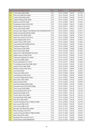 Class. Coureur [Dossard] Club Dpt

Cat.

Arrivée

Tps cumulé

Diff.

139

Lhomy Patrick [659] 64800

V1H

21/12 21:05:28

0:47:35

0:17:25

140

Priou Fred [1569] LSCJ 64000

V1H

21/12 21:05:43

0:47:50

0:17:40

141

Cambon Michel [484] 64290

V1H

21/12 21:05:49

0:47:56

0:17:46

142

Lefebvre Philippe [1385] 64290

V1H

21/12 21:05:52

0:47:59

0:17:49

143

Alaminos Jose [792] 64230

V1H

21/12 21:06:05

0:48:12

0:18:02

144

Sansebastian Patrice [746] 64160

V1H

21/12 21:06:09

0:48:16

0:18:06

145

Girardi Patrice [1193] 64160

V1H

21/12 21:06:11

0:48:18

0:18:08

146

Terren Pascal [1650] 64000

V1H

21/12 21:06:14

0:48:21

0:18:11

147

Dumoulin Jean Philippe [1104] AMICALE PELOTE BUROS 64160 V1H

21/12 21:06:16

0:48:23

0:18:13

148

Abbate Claude [430] ASM PAU 64000

V1H

21/12 21:06:19

0:48:26

0:18:16

149

Volckmann Alain [1693] 64000

V1H

21/12 21:06:22

0:48:29

0:18:19

150

Gobin-Foys Laurent [1197] 64110

V1H

21/12 21:06:28

0:48:35

0:18:25

151

Duclos Stéphane [554] 64170

V1H

21/12 21:06:37

0:48:44

0:18:34

152

Leboeuf Thierry [1383] 64160

V1H

21/12 21:06:39

0:48:46

0:18:36

153

Camps Michel [487] GIVRES DE NAY

V1H

21/12 21:06:43

0:48:50

0:18:40

154

Etcheverria Philippe [1136]

V1H

21/12 21:06:53

0:49:00

0:18:50

155

Juliac Etienne [1278] 64320

V1H

21/12 21:06:59

0:49:06

0:18:56

156

Poyer Pascal [1565] 64290

V1H

21/12 21:07:00

0:49:07

0:18:57

157

Gobier Arno [1195] OXYGENE PAU 64160

V1H

21/12 21:07:06

0:49:13

0:19:03

158

Sillieres Jean-Luc [1629] 64140

V1H

21/12 21:07:21

0:49:28

0:19:18

159

Urbanczyk Christophe [777] 64000

V1H

21/12 21:07:23

0:49:30

0:19:20

160

Lopez Pascal [662] 64230

V1H

21/12 21:07:27

0:49:34

0:19:24

161

Prunier Christophe [1571] 64121

V1H

21/12 21:07:31

0:49:38

0:19:28

162

Tucou-Blanquet Jean-Paul [1666] 64000

V1H

21/12 21:07:39

0:49:46

0:19:36

163

Lappart Thierry [1348] 64800

V1H

21/12 21:07:45

0:49:52

0:19:42

164

Marques Laurent [1444] 64410

V1H

21/12 21:08:01

0:50:08

0:19:58

165

Laurine Boris [643]

V1H

21/12 21:08:10

0:50:17

0:20:07

166

Theule Jean [1654] 64170

V1H

21/12 21:08:29

0:50:36

0:20:26

167

Larouelle David [1353] 64140

V1H

21/12 21:08:42

0:50:49

0:20:39

168

Yannovitch Philippe [1697] 64230

V1H

21/12 21:08:51

0:50:58

0:20:48

169

Nenci Steve [1497] 64000

V1H

21/12 21:08:56

0:51:03

0:20:53

170

Dabos Emmanuel [524]

V1H

21/12 21:08:59

0:51:06

0:20:56

171

Soule-Pere Philippe [1638] 65420

V1H

21/12 21:09:02

0:51:09

0:20:59

172

Hourcade Thierry [1241] EPSTN 65000

V1H

21/12 21:09:13

0:51:20

0:21:10

173

Viand Laurent [1678] 65600

V1H

21/12 21:09:21

0:51:28

0:21:18

174

Lacomme Michel [1301] 64170

V1H

21/12 21:09:31

0:51:38

0:21:28

175

Daydie Patrice [528] 64170

V1H

21/12 21:09:37

0:51:44

0:21:34

176

Prunier Celine [1570] 64800

V1H

21/12 21:09:42

0:51:49

0:21:39

177

Hourcade Olivier [1240] 64000

V1H

21/12 21:09:46

0:51:53

0:21:43

178

Brieu Bruno [920] 64000

V1H

21/12 21:09:49

0:51:56

0:21:46

179

Tournier Christophe [774] LA TRIBU 64 64800

V1H

21/12 21:09:49

0:51:56

0:21:46

180

Save Laurent [748] 64140

V1H

21/12 21:09:53

0:52:00

0:21:50

181

Cano Yohann [488] 64170

V1H

21/12 21:10:13

0:52:20

0:22:10

182

Benvegnu Jean Michel [870] 64000

V1H

21/12 21:10:15

0:52:22

0:22:12

183

Pitrau Christophe [718] 64170

V1H

21/12 21:10:23

0:52:30

0:22:20

184

Loridon Emmanuel [1406] LA TRIBU 64 64800

V1H

21/12 21:10:28

0:52:35

0:22:25

185

Brieu Antoine [919] billere

V1H

21/12 21:10:47

0:52:54

0:22:44

186

Boulanger Pierre-Yves [473] 64121

V1H

21/12 21:10:51

0:52:58

0:22:48

187

Ouldaa Ahmed [1505] HANDISPORT

V1H

21/12 21:10:59

0:53:06

0:22:56

74

 