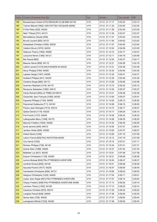 Class. Coureur [Dossard] Club Dpt

Cat.

Arrivée

Tps cumulé

Diff.

188

Boussaroque Hubert [474] DENGUIN CLUB BMX 64140

V1H

21/12 21:11:17

0:53:24

0:23:14

189

Tramini Marcel [1662] 1000 PATTES VICQUOIS 65000

V1H

21/12 21:11:33

0:53:40

0:23:30

190

D Elia Pietro [522] 64230

V1H

21/12 21:11:38

0:53:45

0:23:35

191

Nehr Thibaut [701] 64121

V1H

21/12 21:11:40

0:53:47

0:23:37

192

Bernadberoy Claude [456]

V1H

21/12 21:11:47

0:53:54

0:23:44

193

Brunel Laurent [925] 64121

V1H

21/12 21:11:55

0:54:02

0:23:52

194

Dolatabadi Christian [1083] 64230

V1H

21/12 21:11:57

0:54:04

0:23:54

195

Valdevit Bruno [1670] 64230

V1H

21/12 21:12:02

0:54:09

0:23:59

196

Delaune Thierry [1062] 65000

V1H

21/12 21:12:10

0:54:17

0:24:07

197

Lacoume Herve [1306] 64121

V1H

21/12 21:12:11

0:54:18

0:24:08

198

Bie Pascal [893]

V1H

21/12 21:12:20

0:54:27

0:24:17

199

Beaune Herve [858] 64110

V1H

21/12 21:12:21

0:54:28

0:24:18

200

Lafont Laurent [1314] SAUVAGNON 64 64230

V1H

21/12 21:12:31

0:54:38

0:24:28

201

Alcoz Philippe [794] 64000

V1H

21/12 21:12:33

0:54:40

0:24:30

202

Laplace Serge [1347] 64290

V1H

21/12 21:12:34

0:54:41

0:24:31

203

Azabant Philippe [441] 64230

V1H

21/12 21:12:39

0:54:46

0:24:36

204

Cerdeira Serge [982] 64110

V1H

21/12 21:12:59

0:55:06

0:24:56

205

Guerrero Raphael [1219] 64170

V1H

21/12 21:13:15

0:55:22

0:25:12

206

Ranquine Sebastien [1582] 64510

V1H

21/12 21:13:30

0:55:37

0:25:27

207

Cardy Richard [492] LA TRIBU 64 64510

V1H

21/12 21:13:41

0:55:48

0:25:38

208

Claverotte Jean François [1000] 64320

V1H

21/12 21:13:50

0:55:57

0:25:47

209

Figueres Philippe [1153] 64000

V1H

21/12 21:14:05

0:56:12

0:26:02

210

Peyronnet Guillaume [711] 64140

V1H

21/12 21:14:08

0:56:15

0:26:05

211

Paulus Jean-Georges [1514] 65310

V1H

21/12 21:14:10

0:56:17

0:26:07

212

Galice Daniel [1175] 64230

V1H

21/12 21:14:17

0:56:24

0:26:14

213

Foll Franck [1157] 64000

V1H

21/12 21:14:26

0:56:33

0:26:23

214

Lafargouette Manu [1308] 64170

V1H

21/12 21:14:28

0:56:35

0:26:25

215

Maurice Frédéric [1463] 64290

V1H

21/12 21:14:32

0:56:39

0:26:29

216

Aurel Jerome [440] 64510

V1H

21/12 21:14:54

0:57:01

0:26:51

217

Jambon Didier [605] 64290

V1H

21/12 21:15:00

0:57:07

0:26:57

218

Imbert David [1248]

V1H

21/12 21:15:09

0:57:16

0:27:06

219

Lahon Franck [620] PAU NATATION 64000

V1H

21/12 21:15:12

0:57:19

0:27:09

220

Coy Hervé [1032]

V1H

21/12 21:15:14

0:57:21

0:27:11

221

Romieu Philippe [738] 64140

V1H

21/12 21:15:34

0:57:41

0:27:31

222

Duboe Alain [1088] 64000

V1H

21/12 21:15:37

0:57:44

0:27:34

223

Ballester Luc [831] 64230

V1H

21/12 21:15:41

0:57:48

0:27:38

224

Esquer Christophe [1130] 64300

V1H

21/12 21:16:31

0:58:38

0:28:28

225

Lemire Mickael [654] PAU PYRENEES AVENTURE

V1H

21/12 21:16:40

0:58:47

0:28:37

226

Lendroit Arnaud [655] 64140

V1H

21/12 21:16:41

0:58:48

0:28:38

227

Sauvete Florent [1617] 64230

V1H

21/12 21:16:47

0:58:54

0:28:44

228

Camberbet Christophe [936] 64121

V1H

21/12 21:16:56

0:59:03

0:28:53

229

Hargous Christophe [1225] 64400

V1H

21/12 21:17:04

0:59:11

0:29:01

230

Lestar Jean Roger [657] PAU PYRENEES AVENTURE

V1H

21/12 21:17:07

0:59:14

0:29:04

231

Chipoy Frederic [509] PAU PYRENEES AVENTURE 64360

V1H

21/12 21:17:13

0:59:20

0:29:10

232

Lariviere Thierry [1352] 64190

V1H

21/12 21:17:13

0:59:20

0:29:10

233

Cauboue Christian [970] 65310

V1H

21/12 21:17:25

0:59:32

0:29:22

234

Langlois Pascal [628] 64000

V1H

21/12 21:17:38

0:59:45

0:29:35

235

Sense Alain [755] 64530

V1H

21/12 21:17:47

0:59:54

0:29:44

236

Lamagnere Michel [1332] 64320

V1H

21/12 21:17:48

0:59:55

0:29:45

75

 
