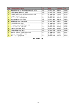 Class. Coureur [Dossard] Club Dpt

Cat.

Arrivée

Tps cumulé

Diff.

237

Antier Serge [435] PAU PYRENEES AVENTURE 64320

V1H

21/12 21:17:55

1:00:02

0:29:52

238

Gracia Meavilla Denis [1207] 64000

V1H

21/12 21:17:56

1:00:03

0:29:53

239

Haristouy Laurent [590] PAU PYRENEES AVENTURE

V1H

21/12 21:18:02

1:00:09

0:29:59

240

Marques Manuel [1445] 64110

V1H

21/12 21:18:11

1:00:18

0:30:08

241

Jousseaume Laurent [1274] 64800

V1H

21/12 21:18:14

1:00:21

0:30:11

242

Mirat Jean-Michel [1481] 64420

V1H

21/12 21:18:21

1:00:28

0:30:18

243

Vigneau Jean Pierre [1682] 64000

V1H

21/12 21:18:50

1:00:57

0:30:47

244

Horellou Jean-Louis [1236]

V1H

21/12 21:20:31

1:02:38

0:32:28

245

Asnier Jean-Louis [824] OXYPUR 64800

V1H

21/12 21:20:33

1:02:40

0:32:30

246

Lamothe Christophe [625] 64320

V1H

21/12 21:20:59

1:03:06

0:32:56

247

D Elia Giuseppe [521] 75020

V1H

21/12 21:21:54

1:04:01

0:33:51

248

Lucas Gerome [1413] 64510

V1H

21/12 21:23:47

1:05:54

0:35:44

249

Dauriac Pierre [526] PAU NATATION 64000

V1H

21/12 21:24:00

1:06:07

0:35:57

250

Jaquinod Stephane [1261] 64000

V1H

21/12 21:24:13

1:06:20

0:36:10

251

Bahurlet Lionel [443] 64170

V1H

21/12 21:24:21

1:06:28

0:36:18

Non classés V1H

76

 