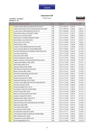 Classement V2F
21/12/2013 - 21/12/2013
Distance: 9 D+:

Arrivée Course

Class. Coureur [Dossard] Club Dpt

Cat.

Arrivée

Tps cumulé

1

Cartillon Pascale [500] LES AIGLES DE PAU 64110

V2F

21/12 20:57:12

0:39:19

2

Vasquez Marie-Helene [1675] LES AIGLES DE PAU 64360

V2F

21/12 20:57:29

0:39:36

0:00:17

3

Loustau Claire [1409] AIGLES DE PAU 64110

V2F

21/12 20:59:46

0:41:53

0:02:34

4

Gibelin Marie-Hélène [1190] ASPTT 64000

V2F

21/12 21:01:44

0:43:51

0:04:32

5

Pessonnier Anne [1542] 64320

V2F

21/12 21:03:41

0:45:48

0:06:29

6

Gallot Muriel [1176] SAUVAGNON 64 64230

V2F

21/12 21:04:34

0:46:41

0:07:22

7

Maviel Marie-Laure [1465] 64000

V2F

21/12 21:05:03

0:47:10

0:07:51

8

Dupont Cathy [1107] 64160

V2F

21/12 21:05:35

0:47:42

0:08:23

9

Martel Monique [1450]

V2F

21/12 21:06:18

0:48:25

0:09:06

10

Loustau Christine [665] AIGLES DE PAU 64000

V2F

21/12 21:07:51

0:49:58

0:10:39

11

Camus Christine [944] FCO ATHLETISME 64400

V2F

21/12 21:08:54

0:51:01

0:11:42

12

Donnelly Kate [549] PAU PYRENEES AVENTURE 64190

V2F

21/12 21:09:56

0:52:03

0:12:44

13

Caminade Chantal [941]

V2F

21/12 21:10:09

0:52:16

0:12:57

14

Novas Dora [703] 64320

V2F

21/12 21:10:09

0:52:16

0:12:57

15

Hermann Margareth [1230] 64110

V2F

21/12 21:10:51

0:52:58

0:13:39

16

Magnet Françoise [1418] LES AIGLES DE PAU 64140

V2F

21/12 21:11:49

0:53:56

0:14:37

17

Lalaque Marie Héléne [1328] 65290

V2F

21/12 21:12:03

0:54:10

0:14:51

18

Barbe Régine [836] 64140

V2F

21/12 21:12:06

0:54:13

0:14:54

19

Dastugue Nadine [1054] 65290

V2F

21/12 21:12:14

0:54:21

0:15:02

20

Albre Monique [793] POUILLON 40350

V2F

21/12 21:12:16

0:54:23

0:15:04

21

Becerra Caroline [861] 64230

V2F

21/12 21:12:47

0:54:54

0:15:35

22

Dubourdieu Rayrot Monique [1092] 64370

V2F

21/12 21:13:08

0:55:15

0:15:56

23

Laguna Cathy [619] 64140

V2F

21/12 21:13:13

0:55:20

0:16:01

24

Bruckert Véronique [477] 64000

V2F

21/12 21:13:37

0:55:44

0:16:25

25

Heguiaphal Dominique [1227] 64320

V2F

21/12 21:13:47

0:55:54

0:16:35

26

Carassus Liliane [956] 1000 PATTES VICQUOIS 65140

V2F

21/12 21:13:53

0:56:00

0:16:41

27

Soliveres Véronique [1633]

V2F

21/12 21:13:58

0:56:05

0:16:46

28

Noveri Bernadette [1501] 64110

V2F

21/12 21:14:12

0:56:19

0:17:00

29

Pujo Régine [1575] UAT STADO 65000

V2F

21/12 21:14:19

0:56:26

0:17:07

30

Soubirou Sylvie [762] 64140

V2F

21/12 21:14:29

0:56:36

0:17:17

31

Detournay Véronique [547] LSCJ 64230

V2F

21/12 21:14:30

0:56:37

0:17:18

32

Cazaban Yolande [973] 64510

V2F

21/12 21:15:03

0:57:10

0:17:51

33

Segalas Boudon Helene [753] 64110

V2F

21/12 21:15:08

0:57:15

0:17:56

34

Jolfre Dominique [1270] 64230

V2F

21/12 21:15:34

0:57:41

0:18:22

35

Ribaut Véronique [1591] LES AIGLES DE PAU 64230

V2F

21/12 21:15:37

0:57:44

0:18:25

36

Aghmouga Céline [789]

V2F

21/12 21:15:40

0:57:47

0:18:28

37

Pozo Nicole [729] 64300

V2F

21/12 21:16:10

0:58:17

0:18:58

38

Perez Monique [1535] 64400

V2F

21/12 21:16:55

0:59:02

0:19:43

39

Bourdale-Dufau Sylvie [913] 64230

V2F

21/12 21:17:11

0:59:18

0:19:59

40

Orea Roselyne [1503] LA DEPECHE DU MIDI 65000

V2F

21/12 21:17:27

0:59:34

0:20:15

41

Batan Ghislaine [447] 64320

V2F

21/12 21:17:38

0:59:45

0:20:26

42

Capdevielle Francoise [490] 64140

V2F

21/12 21:18:42

1:00:49

0:21:30

43

Brunel Isabelle [924] 64110

V2F

21/12 21:18:45

1:00:52

0:21:33

77

Diff.

 