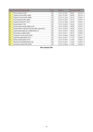 Class. Coureur [Dossard] Club Dpt

Cat.

Arrivée

Tps cumulé

Diff.

44

Elman Florence [1120]

V2F

21/12 21:18:47

1:00:54

0:21:35

45

Vigneau Corinne [1681] 64000

V2F

21/12 21:18:47

1:00:54

0:21:35

46

Darribere Viviane [1047] 64000

V2F

21/12 21:19:16

1:01:23

0:22:04

47

Hurtrez Zabida [1243] 64360

V2F

21/12 21:19:30

1:01:37

0:22:18

48

Gabriele Andrée [577] 64121

V2F

21/12 21:19:56

1:02:03

0:22:44

49

Estrade Sylvie [1135]

V2F

21/12 21:20:35

1:02:42

0:23:23

50

Demoen Marie Claude [1066] 64140

V2F

21/12 21:20:43

1:02:50

0:23:31

51

Gaubert Maïté [1182] SECTION PALOISE JUDO 64140

V2F

21/12 21:22:22

1:04:29

0:25:10

52

Gaude Nadine [585] LSC JURANCON 64110

V2F

21/12 21:22:37

1:04:44

0:25:25

53

Bonati Marie-Jo [909] 64320

V2F

21/12 21:23:11

1:05:18

0:25:59

54

Vansteene Yannick [1674] 64140

V2F

21/12 21:24:29

1:06:36

0:27:17

55

Capot Bernadette [954] 64170

V2F

21/12 21:29:17

1:11:24

0:32:05

56

Barraque Eliane [843] 64170

V2F

21/12 21:32:45

1:14:52

0:35:33

57

Barrieras Nicole [846] ASCA 64140

V2F

21/12 21:32:47

1:14:54

0:35:35

58

Lamouroux Joelle [1338] 64230

V2F

21/12 21:32:49

1:14:56

0:35:37

Non classés V2F

78

 