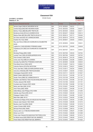 Classement V2H
21/12/2013 - 21/12/2013
Distance: 9 D+:

Arrivée Course

Class. Coureur [Dossard] Club Dpt

Cat.

Arrivée

Tps cumulé

1

Serrano Angel [1626] AC MOURENX 64150

V2H

21/12 20:50:24

0:32:31

2

Cambot Serge [940] AMC MOURENX 64290

V2H

21/12 20:53:45

0:35:52

0:03:21

3

Berthou Thierry [882] BILLERE TRIATHLON

V2H

21/12 20:54:35

0:36:42

0:04:11

4

Bordenave Andre [910] UA LOURDES 65100

V2H

21/12 20:54:37

0:36:44

0:04:13

5

Madray Didier [667] BILLERE TRIATHLON 64110

V2H

21/12 20:55:10

0:37:17

0:04:46

6

Da Costa José [523] LSC JURANCON 64000

V2H

21/12 20:55:16

0:37:23

0:04:52

7

Essabar Ali [1132] 64000

V2H

21/12 20:56:47

0:38:54

0:06:23

V2H

21/12 20:56:55

0:39:02

0:06:31

V2H

21/12 20:57:02

0:39:09

0:06:38

V2H

21/12 20:57:07

0:39:14

0:06:43

8
9
10

Rey Jean-Pierre [1590] LES COUREURS DU SOUBESTRE
64230
Lagrille Eric [1320] AZZURRO PYRENEES 64000
Capdeboscq Eric [952] LES COUREURS DU SOUBESTRE
64140

Diff.

11

Mondieig Philippe [694] 64360

V2H

21/12 20:57:26

0:39:33

0:07:02

12

Lacoste Yves [1305] LES MORLAAPIEDS 64160

V2H

21/12 20:57:56

0:40:03

0:07:32

13

Paris Christian [1508] 64570

V2H

21/12 20:59:18

0:41:25

0:08:54

14

Carrey Jean Paul [498] UA LOURDES

V2H

21/12 20:59:59

0:42:06

0:09:35

15

Donnelly Paul [550] PAU PYRENEES AVENTURE

V2H

21/12 20:59:59

0:42:06

0:09:35

16

Paris Marie-Fance [1509] 64570

V2H

21/12 21:00:07

0:42:14

0:09:43

17

Colicchio Palmiro [513] PAU NATATION

V2H

21/12 21:00:14

0:42:21

0:09:50

18

Prince Jean Marc [1568] LES MORLAAPIEDS 64140

V2H

21/12 21:00:17

0:42:24

0:09:53

19

Sutra Eric [1645] BILLERE TRIATHLON 64000

V2H

21/12 21:00:47

0:42:54

0:10:23

20

Champagne Claude [507] 64140

V2H

21/12 21:01:11

0:43:18

0:10:47

21

Maillet Frédéric [669] EASY RUN

V2H

21/12 21:01:31

0:43:38

0:11:07

22

Gaude Thierry [586] LSC JURANCON 64110

V2H

21/12 21:01:39

0:43:46

0:11:15

23

Espitalier Jean-Michel [1129] CYCLOS 64 BILLERE 64140

V2H

21/12 21:01:49

0:43:56

0:11:25

24

Pourtau Jacques [726] 64230

V2H

21/12 21:01:55

0:44:02

0:11:31

25

Courtade Jean-François [1027] 64320

V2H

21/12 21:01:59

0:44:06

0:11:35

26

Barbe Jean Marc [835] 64140

V2H

21/12 21:02:01

0:44:08

0:11:37

27

Amet Thierry [800] 64000

V2H

21/12 21:02:21

0:44:28

0:11:57

28

Salles-Menjou Jean-Philippe [743] 64360

V2H

21/12 21:02:24

0:44:31

0:12:00

29

Gabriele Jean-Pierre [578] 64121

V2H

21/12 21:02:42

0:44:49

0:12:18

30

Pedegaye Frédéric [1521]

V2H

21/12 21:02:51

0:44:58

0:12:27

31

Biben Marc [889] 64110

V2H

21/12 21:03:33

0:45:40

0:13:09

32

Vanhasbrouck Régis [1673] LES AIGLES DE PAU 64000

V2H

21/12 21:03:33

0:45:40

0:13:09

33

Ertauran Jean-Claude [1126] 64420

V2H

21/12 21:03:39

0:45:46

0:13:15

34

Baudoux Jean-Yves [853] 64320

V2H

21/12 21:03:42

0:45:49

0:13:18

35

Joyeau Christian [609] 64230

V2H

21/12 21:03:57

0:46:04

0:13:33

36

Barreyat Pierre [445] 64000

V2H

21/12 21:04:08

0:46:15

0:13:44

37

Dupouy Jean Luc [1109] SAUVAGNON 64000

V2H

21/12 21:04:20

0:46:27

0:13:56

38

Elman Luc [1121]

V2H

21/12 21:04:22

0:46:29

0:13:58

39

Franco Jean Claude [573] GASCOUN TROTTERS 32150

V2H

21/12 21:04:38

0:46:45

0:14:14

40

De Miollis Xavier [530] CREDIT MUTUEL BIARRITZ

V2H

21/12 21:04:42

0:46:49

0:14:18

41

Poirier Didier [720] CREDIT MUTUEL BIARRITZ

V2H

21/12 21:04:44

0:46:51

0:14:20

79

 