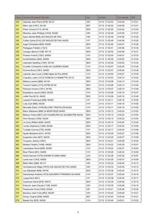 Class. Coureur [Dossard] Club Dpt

Cat.

Arrivée

Tps cumulé

Diff.

330

Gabriele Jean-Pierre [578] 64121

V2H

21/12 21:02:42

0:44:49

0:15:21

331

Marti Julie [1451] 64140

SEF

21/12 21:02:42

0:44:49

0:15:21

332

Piters Vincent [717] 64140

SEH

21/12 21:02:45

0:44:52

0:15:24

333

Mandrou Jean-Philippe [1433] 64320

V4H

21/12 21:02:48

0:44:55

0:15:27

334

Apiou Michel [809] LES AIGLES DE PAU

V3H

21/12 21:02:49

0:44:56

0:15:28

335

Colliau Sylvie [514] LES AIGLES DE PAU 64230

V1F

21/12 21:02:49

0:44:56

0:15:28

336

Auge Christophe [828] 64000

SEH

21/12 21:02:50

0:44:57

0:15:29

337

Pedegaye Frédéric [1521]

V2H

21/12 21:02:51

0:44:58

0:15:30

338

Lamigou Benoit [1336] 64110

SEH

21/12 21:02:52

0:44:59

0:15:31

339

Poisson Franck [1557] 64000

V1H

21/12 21:02:54

0:45:01

0:15:33

340

Amiell Mathieu [802] 64000

SEH

21/12 21:02:55

0:45:02

0:15:34

341

Letendart Geoffrey [1397] 64140

SEH

21/12 21:02:55

0:45:02

0:15:34

342

Cuveller Christophe [1036] UA LOURDES 65380

V1H

21/12 21:02:57

0:45:04

0:15:36

343

Pomme Boris [1561] 64000

SEH

21/12 21:02:57

0:45:04

0:15:36

344

Laborde Jean Louis [1288] Aigles de Pau 64530

V1H

21/12 21:03:00

0:45:07

0:15:39

345

Coquillou Julien [1012] TEAM 64 LA RAINETTE 33110

SEH

21/12 21:03:03

0:45:10

0:15:42

346

Bellocq Laurent [866] 64140

SEH

21/12 21:03:06

0:45:13

0:15:45

347

Tonera Frederic [772] VCPBI 64140

SEH

21/12 21:03:06

0:45:13

0:15:45

348

Pertusot Vincent [1541] 64160

SEH

21/12 21:03:07

0:45:14

0:15:46

349

Esprabens Laurent [563] 64320

V1H

21/12 21:03:08

0:45:15

0:15:47

350

Juillet Paul [610] 40420

SEH

21/12 21:03:09

0:45:16

0:15:48

351

Leopold Frederique [656] 64000

V1F

21/12 21:03:11

0:45:18

0:15:50

352

Luby Cyril [666] 64230

V1H

21/12 21:03:11

0:45:18

0:15:50

353

Minvielle Didier [1478] BILLERE TRIATHLON 64320

V1H

21/12 21:03:11

0:45:18

0:15:50

354

Blanc Stéphane [899] LA MONTHEZE 64450

SEH

21/12 21:03:13

0:45:20

0:15:52

355

Bellocq Thierry [867] LES COUREURS DU SOUBESTRE 64230

SEH

21/12 21:03:15

0:45:22

0:15:54

356

Intini Nicolas [1249] 64230

SEH

21/12 21:03:15

0:45:22

0:15:54

357

Le Cocq William [645] 64230

SEH

21/12 21:03:15

0:45:22

0:15:54

358

Larrieu Stephane [1359] 64300

SEH

21/12 21:03:17

0:45:24

0:15:56

359

Trudelle Corinne [776] 64300

V1F

21/12 21:03:17

0:45:24

0:15:56

360

Agullo Benjamin [431] 40100

SEH

21/12 21:03:20

0:45:27

0:15:59

361

Augareils Lilian [827] 64230

SEH

21/12 21:03:20

0:45:27

0:15:59

362

Touyarou Jérémy [1661]

SEH

21/12 21:03:21

0:45:28

0:16:00

363

Mottais Frédéric [1490] 64000

SEH

21/12 21:03:22

0:45:29

0:16:01

364

Latrubesse Hervé [639] 64300

V1H

21/12 21:03:24

0:45:31

0:16:03

365

Biver Pierre [461] 64000

V1H

21/12 21:03:26

0:45:33

0:16:05

366

Derlot Samuel [1070] AVENIR ATURIN 40800

JUH

21/12 21:03:28

0:45:35

0:16:07

367

Lanta Ivan [1343] 64000

SEH

21/12 21:03:30

0:45:37

0:16:09

368

Biben Marc [889] 64110

V2H

21/12 21:03:33

0:45:40

0:16:12

369

Vanhasbrouck Régis [1673] LES AIGLES DE PAU 64000

V2H

21/12 21:03:33

0:45:40

0:16:12

370

Ley Sébastien [658] 65700

SEH

21/12 21:03:36

0:45:43

0:16:15

371

Deschamps Anatole [1072] AZZURRO PYRENEES 64 64000

V1H

21/12 21:03:37

0:45:44

0:16:16

372

Lauga Karin [641]

V1F

21/12 21:03:38

0:45:45

0:16:17

373

Cazenave David [979] 64510

SEH

21/12 21:03:39

0:45:46

0:16:18

374

Ertauran Jean-Claude [1126] 64420

V2H

21/12 21:03:39

0:45:46

0:16:18

375

Pessonnier Anne [1542] 64320

V2F

21/12 21:03:41

0:45:48

0:16:20

376

Baudoux Jean-Yves [853] 64320

V2H

21/12 21:03:42

0:45:49

0:16:21

377

Duhau Virginie [559] 64000

SEF

21/12 21:03:42

0:45:49

0:16:21

378

Barats Eric [833] 64530

V1H

21/12 21:03:44

0:45:51

0:16:23

8

 