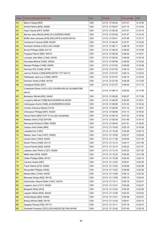 Class. Coureur [Dossard] Club Dpt

Cat.

Arrivée

Tps cumulé

Diff.

42

Blanco Serge [903]

V2H

21/12 21:04:54

0:47:01

0:14:30

43

Amiell Patrick [804] 64000

V2H

21/12 21:05:07

0:47:14

0:14:43

44

Haye Claude [591] 64300

V2H

21/12 21:05:34

0:47:41

0:15:10

45

Barrere Jean-Michel [444] UA LOURDES 64400

V2H

21/12 21:05:40

0:47:47

0:15:16

46

Buffel Jean-Jacques [478] ESCLOPS D AZUN 65100

V2H

21/12 21:05:41

0:47:48

0:15:17

47

Cambonie François [938] 64320

V2H

21/12 21:05:44

0:47:51

0:15:20

48

Kerdraon Andree [1281] LSCJ 64290

V2H

21/12 21:06:11

0:48:18

0:15:47

49

Brunel Philippe [926] 64110

V2H

21/12 21:06:23

0:48:30

0:15:59

50

Fargues Patrick [565] 64510

V2H

21/12 21:06:25

0:48:32

0:16:01

51

Lanusse Jean Marc [1344] 64330

V2H

21/12 21:06:42

0:48:49

0:16:18

52

Damadaa Michel [1042] 64530

V2H

21/12 21:06:48

0:48:55

0:16:24

53

Marteel Philippe [1448] 64000

V2H

21/12 21:07:02

0:49:09

0:16:38

54

Darricau Éric [1048] 64160

V2H

21/12 21:07:05

0:49:12

0:16:41

55

Jamroz Patrick [1259] NARCASTET VTT 64110

V2H

21/12 21:07:07

0:49:14

0:16:43

56

Pailhassar Jean-Luc [1506] 64870

V2H

21/12 21:07:07

0:49:14

0:16:43

57

Demoen Andre [1064] 64140

V2H

21/12 21:07:29

0:49:36

0:17:05

58

Castagnet Didier [501]

V2H

21/12 21:07:37

0:49:44

0:17:13

V2H

21/12 21:08:13

0:50:20

0:17:49

59

Costedoat Olivier [1021] LES COUREURS DU SOUBESTRE
64410

60

Bentayou Michel [452] 64400

V2H

21/12 21:08:20

0:50:27

0:17:56

61

Leurgorry Marcel [1398] SAUVAGNON 64 64230

V2H

21/12 21:08:45

0:50:52

0:18:21

62

Collongues André [1006] JA BORDERES 65320

V2H

21/12 21:08:56

0:51:03

0:18:32

63

Condou Darracq Gérard [1010]

V2H

21/12 21:09:05

0:51:12

0:18:41

64

Chevassut Philippe [991] 64230

V2H

21/12 21:09:06

0:51:13

0:18:42

65

Garcia Henri [583] CUP 10 rue des tourterelles

V2H

21/12 21:09:16

0:51:23

0:18:52

66

Rabeau Denis [732] EATON

V2H

21/12 21:09:39

0:51:46

0:19:15

67

Ramanoel Richard [1580] 65000

V2H

21/12 21:09:44

0:51:51

0:19:20

68

Cassou Hors Didier [964]

V2H

21/12 21:10:03

0:52:10

0:19:39

69

Lassalle Eric [1367]

V2H

21/12 21:10:39

0:52:46

0:20:15

70

Makaci Jean Yves [1427] 64000

V2H

21/12 21:10:50

0:52:57

0:20:26

71

Llanes Henri [1403] 64320

V2H

21/12 21:11:58

0:54:05

0:21:34

72

Noveri Pierre [1502] 64110

V2H

21/12 21:12:10

0:54:17

0:21:46

73

Cauna Patrick [502] 64230

V2H

21/12 21:12:15

0:54:22

0:21:51

74

Lalaque Jean Pierre [1327] 65290

V2H

21/12 21:12:16

0:54:23

0:21:52

75

Malle Alain [670] 64000

V2H

21/12 21:12:23

0:54:30

0:21:59

76

Clabe Philippe [994] 64121

V2H

21/12 21:12:38

0:54:45

0:22:14

77

Carrere Hubert [497]

V2H

21/12 21:12:54

0:55:01

0:22:30

78

Frere Patrick [574] 64000

V2H

21/12 21:13:02

0:55:09

0:22:38

79

Rouquette Philippe [1605]

V2H

21/12 21:13:02

0:55:09

0:22:38

80

Marais Marc [1434] 64230

V2H

21/12 21:13:06

0:55:13

0:22:42

81

Blanquet Serge [462] 64142

V2H

21/12 21:13:08

0:55:15

0:22:44

82

Dubourdieu Rayrot Didier [1091] 64370

V2H

21/12 21:13:11

0:55:18

0:22:47

83

Lageyre Jean [1317] 64420

V2H

21/12 21:13:21

0:55:28

0:22:57

84

Bergeret Didier [875]

V2H

21/12 21:13:23

0:55:30

0:22:59

85

Legube Gilbert [652] 64420

V2H

21/12 21:13:26

0:55:33

0:23:02

86

Amiell Maylis [803] 64000

V2H

21/12 21:13:31

0:55:38

0:23:07

87

Boissy Michel [466] 64140

V2H

21/12 21:14:34

0:56:41

0:24:10

88

Segalas Pascal [752] 64110

V2H

21/12 21:15:11

0:57:18

0:24:47

89

Gombert François [1201] LES AIGLES DE PAU 64160

V2H

21/12 21:15:42

0:57:49

0:25:18

80

 