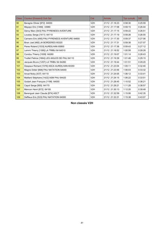 Class. Coureur [Dossard] Club Dpt

Cat.

Arrivée

Tps cumulé

Diff.

90

Beragne Olivier [872] 64000

V2H

21/12 21:16:23

0:58:30

0:25:59

91

Mayayo Eric [1466] 33980

V2H

21/12 21:17:08

0:59:15

0:26:44

92

Deroy Marc [543] PAU PYRENEES AVENTURE

V2H

21/12 21:17:15

0:59:22

0:26:51

93

Loustau Serge [1411] 64110

V2H

21/12 21:17:19

0:59:26

0:26:55

94

Carneiro Eric [495] PAU PYRENEES AVENTURE 64800

V2H

21/12 21:17:30

0:59:37

0:27:06

95

Biran Joel [460] JA BORDERES 65320

V2H

21/12 21:17:31

0:59:38

0:27:07

96

Peres Roland [1533] AUREILHAN 65800

V2H

21/12 21:17:36

0:59:43

0:27:12

97

Lemmi Thierry [1390] LA TRIBU 64 64510

V2H

21/12 21:18:52

1:00:59

0:28:28

98

Condou Thierry [1009] 64260

V2H

21/12 21:19:07

1:01:14

0:28:43

99

Truillet Patrice [1664] LES AIGLES DE PAU 64110

V2H

21/12 21:19:39

1:01:46

0:29:15

100

Jacques Bruno [1257] LA TRIBU 64 64260

V2H

21/12 21:19:44

1:01:51

0:29:20

101

Despaux Richard [1076] ASCA AUREILHAN 65350

V2H

21/12 21:23:04

1:05:11

0:32:40

102

Magne Didier [668] PAU NATATION 64000

V2H

21/12 21:23:56

1:06:03

0:33:32

103

Arical Nicky [437] 64110

V2H

21/12 21:24:05

1:06:12

0:33:41

104

Maillard Stéphane [1422] ASM PAU 64420

V2H

21/12 21:24:15

1:06:22

0:33:51

105

Godart Jean François [1198] 64000

V2H

21/12 21:28:45

1:10:52

0:38:21

106

Capot Serge [955] 64170

V2H

21/12 21:29:21

1:11:28

0:38:57

107

Mancon Henri [672] 64100

V2H

21/12 21:30:13

1:12:20

0:39:49

108

Berenguel Jean Claude [874] ASCT

V2H

21/12 21:32:59

1:15:06

0:42:35

109

Deffieux Eric [533] PAU NATATION 64000

V2H

21/12 21:33:31

1:15:38

0:43:07

Non classés V2H

81

 