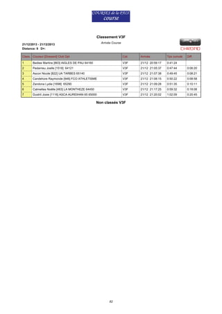 Classement V3F
Arrivée Course

21/12/2013 - 21/12/2013
Distance: 9 D+:
Class. Coureur [Dossard] Club Dpt

Cat.

Arrivée

Tps cumulé

1

Bediee Martine [863] AIGLES DE PAU 64160

V3F

21/12 20:59:17

0:41:24

2

Pedarrieu Joelle [1518] 64121

V3F

21/12 21:05:37

0:47:44

0:06:20

3

Ascon Nicole [822] UA TARBES 65140

V3F

21/12 21:07:38

0:49:45

0:08:21

4

Candehore Raymonde [946] FCO ATHLETISME

V3F

21/12 21:08:15

0:50:22

0:08:58

5

Zandona Lydie [1698] 65290

V3F

21/12 21:09:28

0:51:35

0:10:11

6

Calmettes Noëlle [483] LA MONTHEZE 64450

V3F

21/12 21:17:25

0:59:32

0:18:08

7

Dustrit Josie [1116] ASCA AUREIHAN 65 65000

V3F

21/12 21:20:02

1:02:09

0:20:45

Non classés V3F

82

Diff.

 