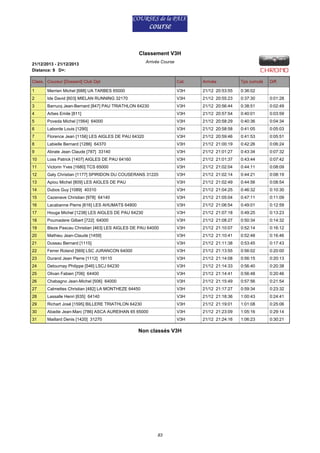 Classement V3H
Arrivée Course

21/12/2013 - 21/12/2013
Distance: 9 D+:
Class. Coureur [Dossard] Club Dpt

Cat.

Arrivée

Tps cumulé

1

Merrien Michel [688] UA TARBES 65000

V3H

21/12 20:53:55

0:36:02

2

Ide David [603] MIELAN RUNNING 32170

V3H

21/12 20:55:23

0:37:30

0:01:28

3

Barrucq Jean-Bernard [847] PAU TRIATHLON 64230

V3H

21/12 20:56:44

0:38:51

0:02:49

4

Arbes Emile [811]

V3H

21/12 20:57:54

0:40:01

0:03:59

5

Poveda Michel [1564] 64000

V3H

21/12 20:58:29

0:40:36

0:04:34

6

Laborde Louis [1290]

V3H

21/12 20:58:58

0:41:05

0:05:03

7

Florence Jean [1156] LES AIGLES DE PAU 64320

V3H

21/12 20:59:46

0:41:53

0:05:51

8

Labielle Bernard [1286] 64370

V3H

21/12 21:00:19

0:42:26

0:06:24

9

Abrate Jean Claude [787] 33140

V3H

21/12 21:01:27

0:43:34

0:07:32

10

Loss Patrick [1407] AIGLES DE PAU 64160

V3H

21/12 21:01:37

0:43:44

0:07:42

11

Victorin Yves [1680] TCS 65000

V3H

21/12 21:02:04

0:44:11

0:08:09

12

Galy Christian [1177] SPIRIDON DU COUSERANS 31220

V3H

21/12 21:02:14

0:44:21

0:08:19

13

Apiou Michel [809] LES AIGLES DE PAU

V3H

21/12 21:02:49

0:44:56

0:08:54

14

Dubos Guy [1089] 40310

V3H

21/12 21:04:25

0:46:32

0:10:30

15

Cazenave Christian [978] 64140

V3H

21/12 21:05:04

0:47:11

0:11:09

16

Lacabanne Pierre [616] LES AHUMATS 64800

V3H

21/12 21:06:54

0:49:01

0:12:59

17

Houga Michel [1238] LES AIGLES DE PAU 64230

V3H

21/12 21:07:18

0:49:25

0:13:23

18

Poumadere Gilbert [722] 64000

V3H

21/12 21:08:27

0:50:34

0:14:32

19

Bleze Pascau Christian [463] LES AIGLES DE PAU 64000

V3H

21/12 21:10:07

0:52:14

0:16:12

20

Mathieu Jean-Claude [1459]

V3H

21/12 21:10:41

0:52:48

0:16:46

21

Dussau Bernard [1115]

V3H

21/12 21:11:38

0:53:45

0:17:43

22

Ferrer Roland [569] LSC JURANCON 64000

V3H

21/12 21:13:55

0:56:02

0:20:00

23

Durand Jean Pierre [1112] 19110

V3H

21/12 21:14:08

0:56:15

0:20:13

24

Detournay Philippe [546] LSCJ 64230

V3H

21/12 21:14:33

0:56:40

0:20:38

25

Olivan Fabien [706] 64400

V3H

21/12 21:14:41

0:56:48

0:20:46

26

Chabagno Jean-Michel [506] 64000

V3H

21/12 21:15:49

0:57:56

0:21:54

27

Calmettes Christian [482] LA MONTHEZE 64450

V3H

21/12 21:17:27

0:59:34

0:23:32

28

Lassalle Henri [635] 64140

V3H

21/12 21:18:36

1:00:43

0:24:41

29

Richart José [1595] BILLERE TRIATHLON 64230

V3H

21/12 21:19:01

1:01:08

0:25:06

30

Abadie Jean-Marc [786] ASCA AUREIHAN 65 65000

V3H

21/12 21:23:09

1:05:16

0:29:14

31

Maillard Denis [1420] 31270

V3H

21/12 21:24:16

1:06:23

0:30:21

Non classés V3H

83

Diff.

 