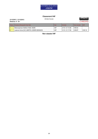 Classement V4F
Arrivée Course

21/12/2013 - 21/12/2013
Distance: 9 D+:
Class. Coureur [Dossard] Club Dpt

Cat.

Arrivée

Tps cumulé

1

Maisongrosse Odette [1426] 65290

V4F

21/12 21:14:46

0:56:53

2

Lalanne Annie [321] AMITIE LOISIRS BIZANOS

V4F

21/12 21:17:00

0:59:07

Non classés V4F

84

Diff.

0:02:14

 