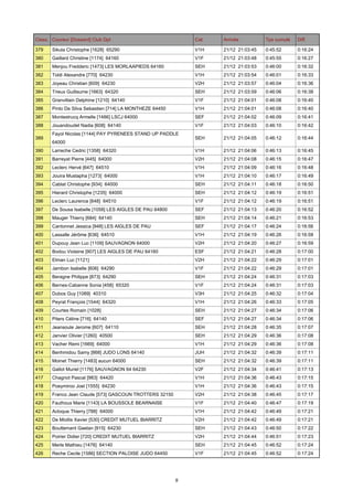Class. Coureur [Dossard] Club Dpt

Cat.

Arrivée

Tps cumulé

Diff.

379

Sikula Christophe [1628] 65290

V1H

21/12 21:03:45

0:45:52

0:16:24

380

Gaillard Christine [1174] 64160

V1F

21/12 21:03:48

0:45:55

0:16:27

381

Menjou Fredderic [1473] LES MORLAAPIEDS 64160

SEH

21/12 21:03:53

0:46:00

0:16:32

382

Toldi Alexandre [770] 64230

V1H

21/12 21:03:54

0:46:01

0:16:33

383

Joyeau Christian [609] 64230

V2H

21/12 21:03:57

0:46:04

0:16:36

384

Trieux Guillaume [1663] 64320

SEH

21/12 21:03:59

0:46:06

0:16:38

385

Granvillain Delphine [1210] 64140

V1F

21/12 21:04:01

0:46:08

0:16:40

386

Pinto De Silva Sebastien [714] LA MONTHEZE 64450

V1H

21/12 21:04:01

0:46:08

0:16:40

387

Montestrucq Armelle [1486] LSCJ 64000

SEF

21/12 21:04:02

0:46:09

0:16:41

388

Jouandoudet Nadia [608] 64140

V1F

21/12 21:04:03

0:46:10

0:16:42

SEH

21/12 21:04:05

0:46:12

0:16:44

389

Fayol Nicolas [1144] PAY PYRENEES STAND UP PADDLE
64000

390

Larreche Cedric [1358] 64320

V1H

21/12 21:04:06

0:46:13

0:16:45

391

Barreyat Pierre [445] 64000

V2H

21/12 21:04:08

0:46:15

0:16:47

392

Leclerc Hervé [647] 64510

V1H

21/12 21:04:09

0:46:16

0:16:48

393

Jouira Mustapha [1273] 64000

V1H

21/12 21:04:10

0:46:17

0:16:49

394

Cablat Christophe [934] 64000

SEH

21/12 21:04:11

0:46:18

0:16:50

395

Hierard Christophe [1235] 64000

SEH

21/12 21:04:12

0:46:19

0:16:51

396

Leclerc Laurence [648] 64510

V1F

21/12 21:04:12

0:46:19

0:16:51

397

De Sousa Isabelle [1058] LES AIGLES DE PAU 64800

SEF

21/12 21:04:13

0:46:20

0:16:52

398

Mauger Thierry [684] 64140

SEH

21/12 21:04:14

0:46:21

0:16:53

399

Cantonnet Jessica [948] LES AIGLES DE PAU

SEF

21/12 21:04:17

0:46:24

0:16:56

400

Lassalle Jérôme [636] 64510

V1H

21/12 21:04:19

0:46:26

0:16:58

401

Dupouy Jean Luc [1109] SAUVAGNON 64000

V2H

21/12 21:04:20

0:46:27

0:16:59

402

Bodou Violaine [907] LES AIGLES DE PAU 64160

ESF

21/12 21:04:21

0:46:28

0:17:00

403

Elman Luc [1121]

V2H

21/12 21:04:22

0:46:29

0:17:01

404

Jambon Isabelle [606] 64290

V1F

21/12 21:04:22

0:46:29

0:17:01

405

Beragne Philippe [873] 64290

SEH

21/12 21:04:24

0:46:31

0:17:03

406

Bernes-Cabanne Sonia [458] 65320

V1F

21/12 21:04:24

0:46:31

0:17:03

407

Dubos Guy [1089] 40310

V3H

21/12 21:04:25

0:46:32

0:17:04

408

Peyrat François [1544] 64320

V1H

21/12 21:04:26

0:46:33

0:17:05

409

Courtes Romain [1028]

SEH

21/12 21:04:27

0:46:34

0:17:06

410

Piters Céline [716] 64140

SEF

21/12 21:04:27

0:46:34

0:17:06

411

Jeansoule Jerome [607] 64110

SEH

21/12 21:04:28

0:46:35

0:17:07

412

Janvier Olivier [1260] 40500

SEH

21/12 21:04:29

0:46:36

0:17:08

413

Vacher Remi [1669] 64000

V1H

21/12 21:04:29

0:46:36

0:17:08

414

Benhmidou Samy [868] JUDO LONS 64140

JUH

21/12 21:04:32

0:46:39

0:17:11

415

Moinet Thierry [1483] aucun 64000

SEH

21/12 21:04:32

0:46:39

0:17:11

416

Gallot Muriel [1176] SAUVAGNON 64 64230

V2F

21/12 21:04:34

0:46:41

0:17:13

417

Chagnot Pascal [983] 64420

V1H

21/12 21:04:36

0:46:43

0:17:15

418

Poeymiroo Joel [1555] 64230

V1H

21/12 21:04:36

0:46:43

0:17:15

419

Franco Jean Claude [573] GASCOUN TROTTERS 32150

V2H

21/12 21:04:38

0:46:45

0:17:17

420

Fauthoux Marie [1143] LA BOUSSOLE BEARNAISE

V1F

21/12 21:04:40

0:46:47

0:17:19

421

Acloque Thierry [788] 64000

V1H

21/12 21:04:42

0:46:49

0:17:21

422

De Miollis Xavier [530] CREDIT MUTUEL BIARRITZ

V2H

21/12 21:04:42

0:46:49

0:17:21

423

Bouttemant Gaetan [915] 64230

SEH

21/12 21:04:43

0:46:50

0:17:22

424

Poirier Didier [720] CREDIT MUTUEL BIARRITZ

V2H

21/12 21:04:44

0:46:51

0:17:23

425

Merle Mathieu [1476] 64140

SEH

21/12 21:04:45

0:46:52

0:17:24

426

Reche Cecile [1586] SECTION PALOISE JUDO 64450

V1F

21/12 21:04:45

0:46:52

0:17:24

9

 