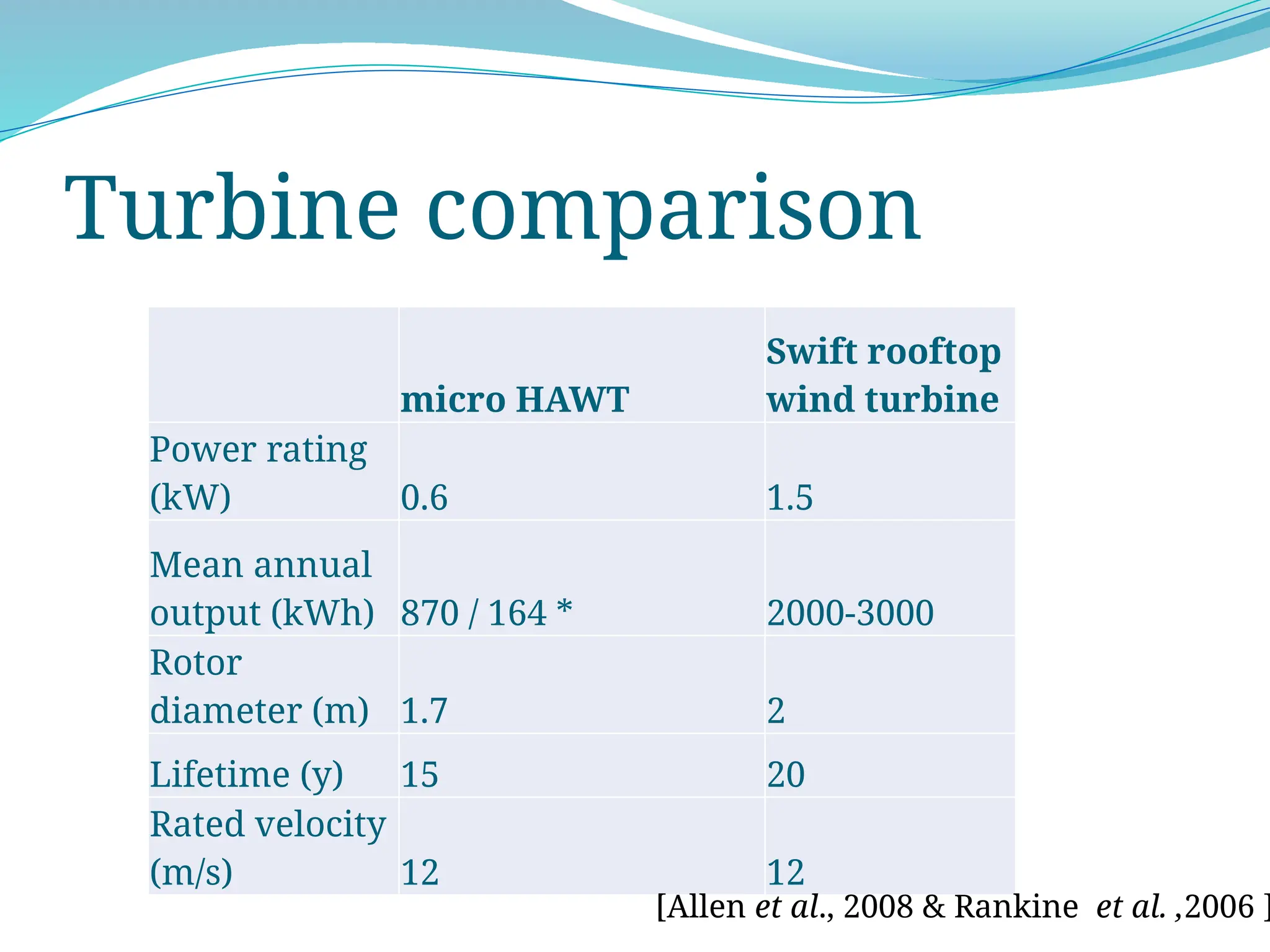 Turbine comparison
micro HAWT
Swift rooftop
wind turbine
Power rating
(kW) 0.6 1.5
Mean annual
output (kWh) 870 / 164 * 2000-3000
Rotor
diameter (m) 1.7 2
Lifetime (y) 15 20
Rated velocity
(m/s) 12 12
[Allen et al., 2008 & Rankine et al. ,2006 ]
 