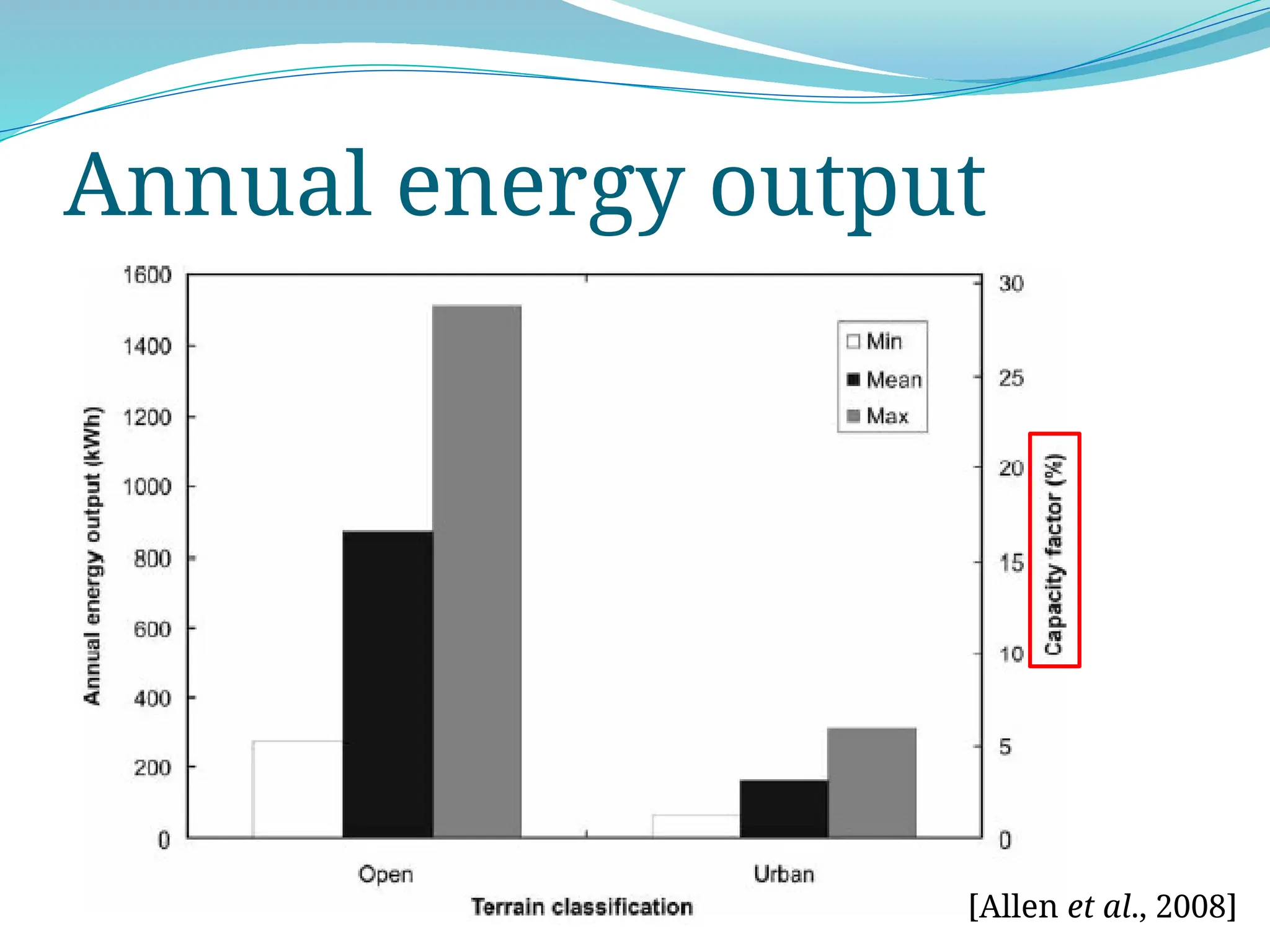 Annual energy output
[Allen et al., 2008]
 