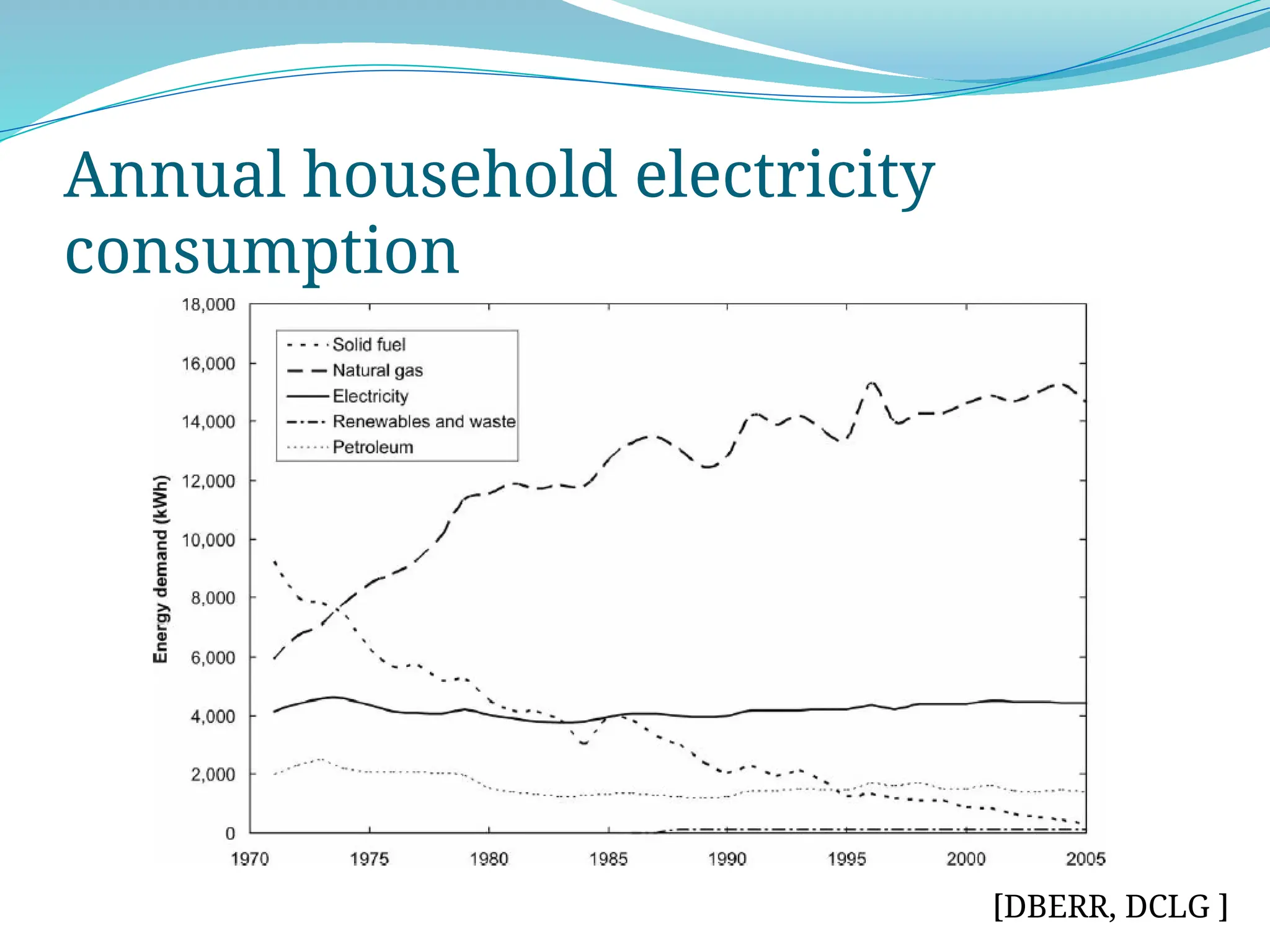 Annual household electricity
consumption
[DBERR, DCLG ]
 