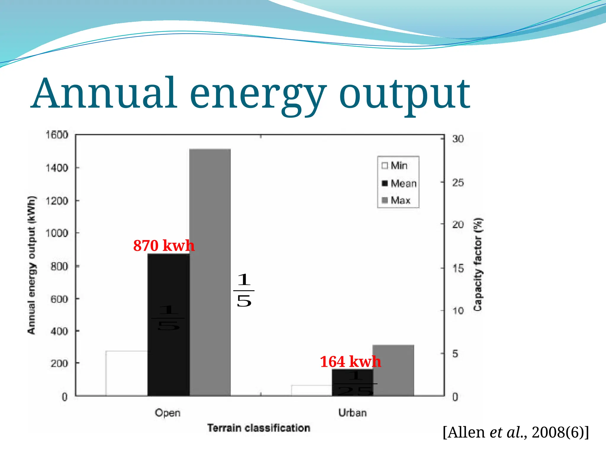 Annual energy output
[Allen et al., 2008(6)]
870 kwh
164 kwh
1
5
1
5
1
25
 