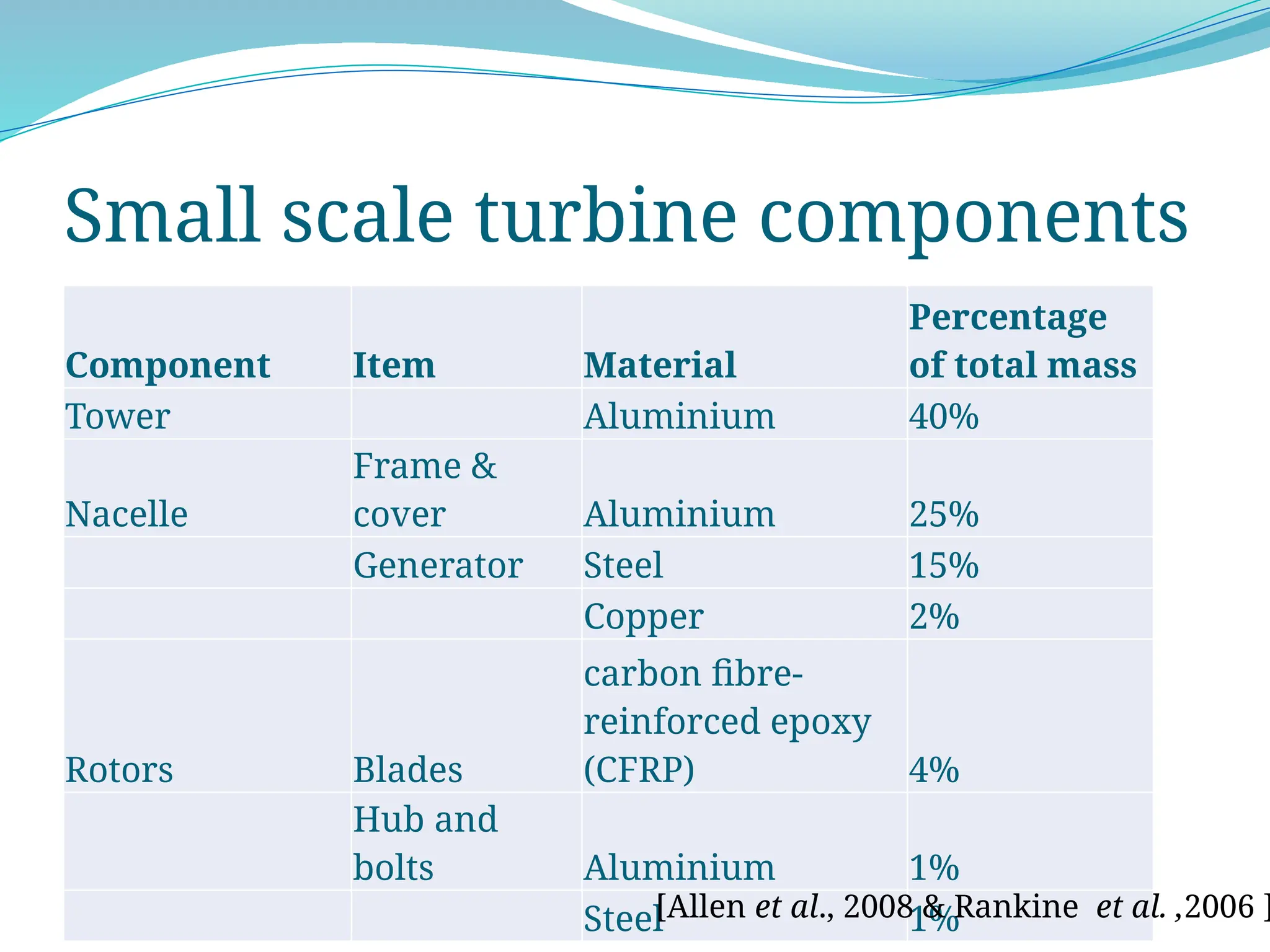 Small scale turbine components
Component Item Material
Percentage
of total mass
Tower Aluminium 40%
Nacelle
Frame &
cover Aluminium 25%
Generator Steel 15%
Copper 2%
Rotors Blades
carbon fibre-
reinforced epoxy
(CFRP) 4%
Hub and
bolts Aluminium 1%
Steel 1%
[Allen et al., 2008 & Rankine et al. ,2006 ]
 