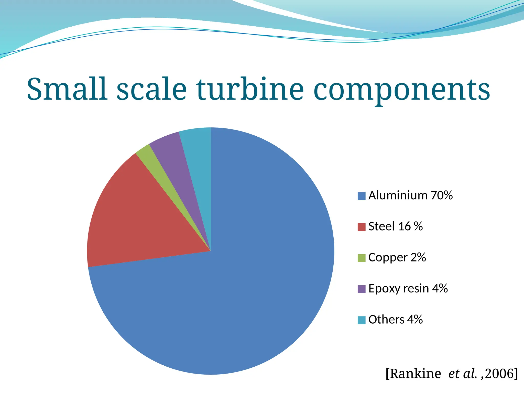 Small scale turbine components
Aluminium 70%
Steel 16 %
Copper 2%
Epoxy resin 4%
Others 4%
[Rankine et al. ,2006]
 