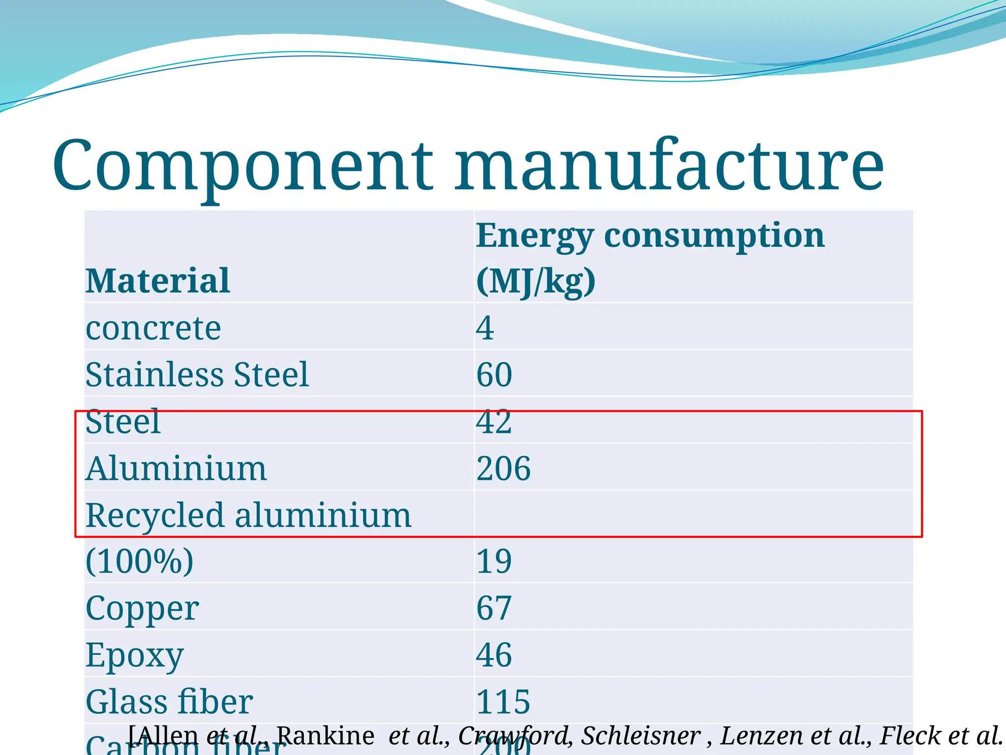 Component manufacture
Material
Energy consumption
(MJ/kg)
concrete 4
Stainless Steel 60
Steel 42
Aluminium 206
Recycled aluminium
(100%) 19
Copper 67
Epoxy 46
Glass fiber 115
[Allen et al., Rankine et al., Crawford, Schleisner , Lenzen et al., Fleck et al.]
 