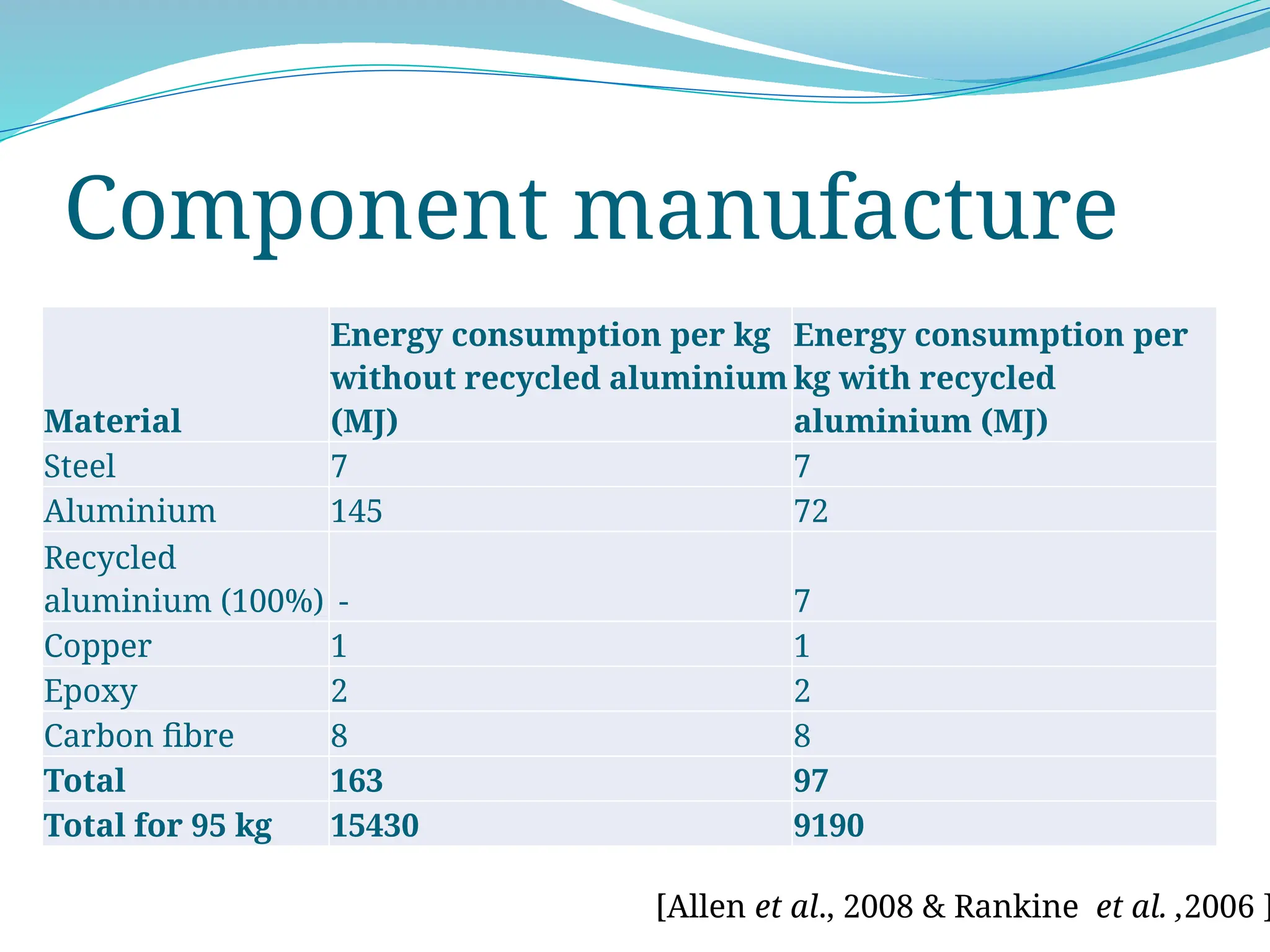 Component manufacture
Material
Energy consumption per kg
without recycled aluminium
(MJ)
Energy consumption per
kg with recycled
aluminium (MJ)
Steel 7 7
Aluminium 145 72
Recycled
aluminium (100%) - 7
Copper 1 1
Epoxy 2 2
Carbon fibre 8 8
Total 163 97
Total for 95 kg 15430 9190
[Allen et al., 2008 & Rankine et al. ,2006 ]
 