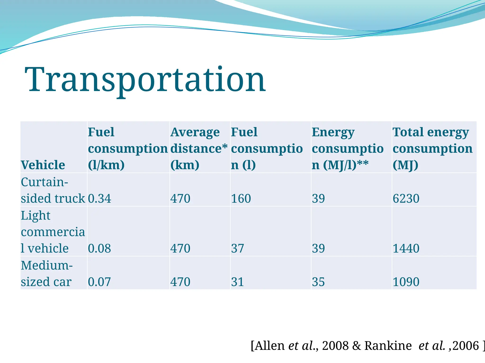 Transportation
Vehicle
Fuel
consumption
(l/km)
Average
distance*
(km)
Fuel
consumptio
n (l)
Energy
consumptio
n (MJ/l)**
Total energy
consumption
(MJ)
Curtain-
sided truck 0.34 470 160 39 6230
Light
commercia
l vehicle 0.08 470 37 39 1440
Medium-
sized car 0.07 470 31 35 1090
[Allen et al., 2008 & Rankine et al. ,2006 ]
 