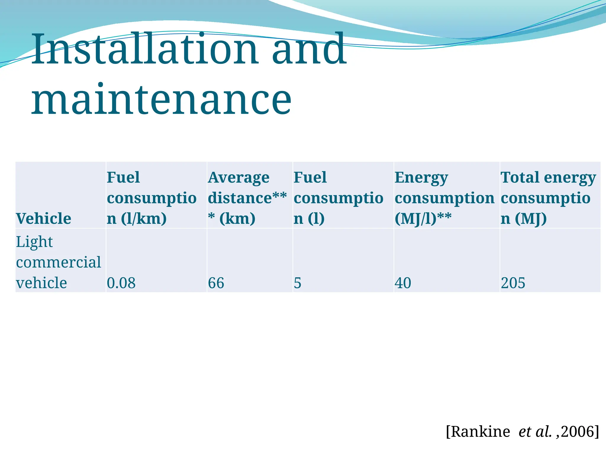 Installation and
maintenance
Vehicle
Fuel
consumptio
n (l/km)
Average
distance**
* (km)
Fuel
consumptio
n (l)
Energy
consumption
(MJ/l)**
Total energy
consumptio
n (MJ)
Light
commercial
vehicle 0.08 66 5 40 205
[Rankine et al. ,2006]
 