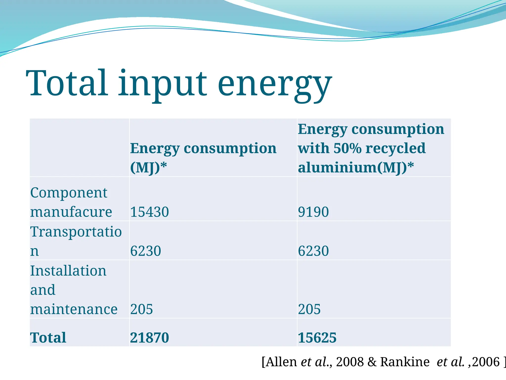 Total input energy
Energy consumption
(MJ)*
Energy consumption
with 50% recycled
aluminium(MJ)*
Component
manufacure 15430 9190
Transportatio
n 6230 6230
Installation
and
maintenance 205 205
Total 21870 15625
[Allen et al., 2008 & Rankine et al. ,2006 ]
 