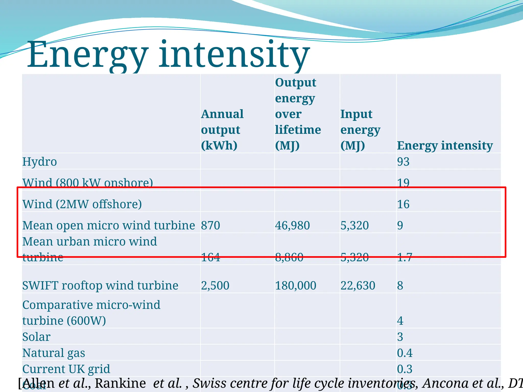 Energy intensity
Annual
output
(kWh)
Output
energy
over
lifetime
(MJ)
Input
energy
(MJ) Energy intensity
Hydro 93
Wind (800 kW onshore) 19
Wind (2MW offshore) 16
Mean open micro wind turbine 870 46,980 5,320 9
Mean urban micro wind
turbine 164 8,860 5,320 1.7
SWIFT rooftop wind turbine 2,500 180,000 22,630 8
Comparative micro-wind
turbine (600W) 4
Solar 3
Natural gas 0.4
Current UK grid 0.3
Coal 0.3
[Allen et al., Rankine et al. , Swiss centre for life cycle inventories, Ancona et al., DT
 