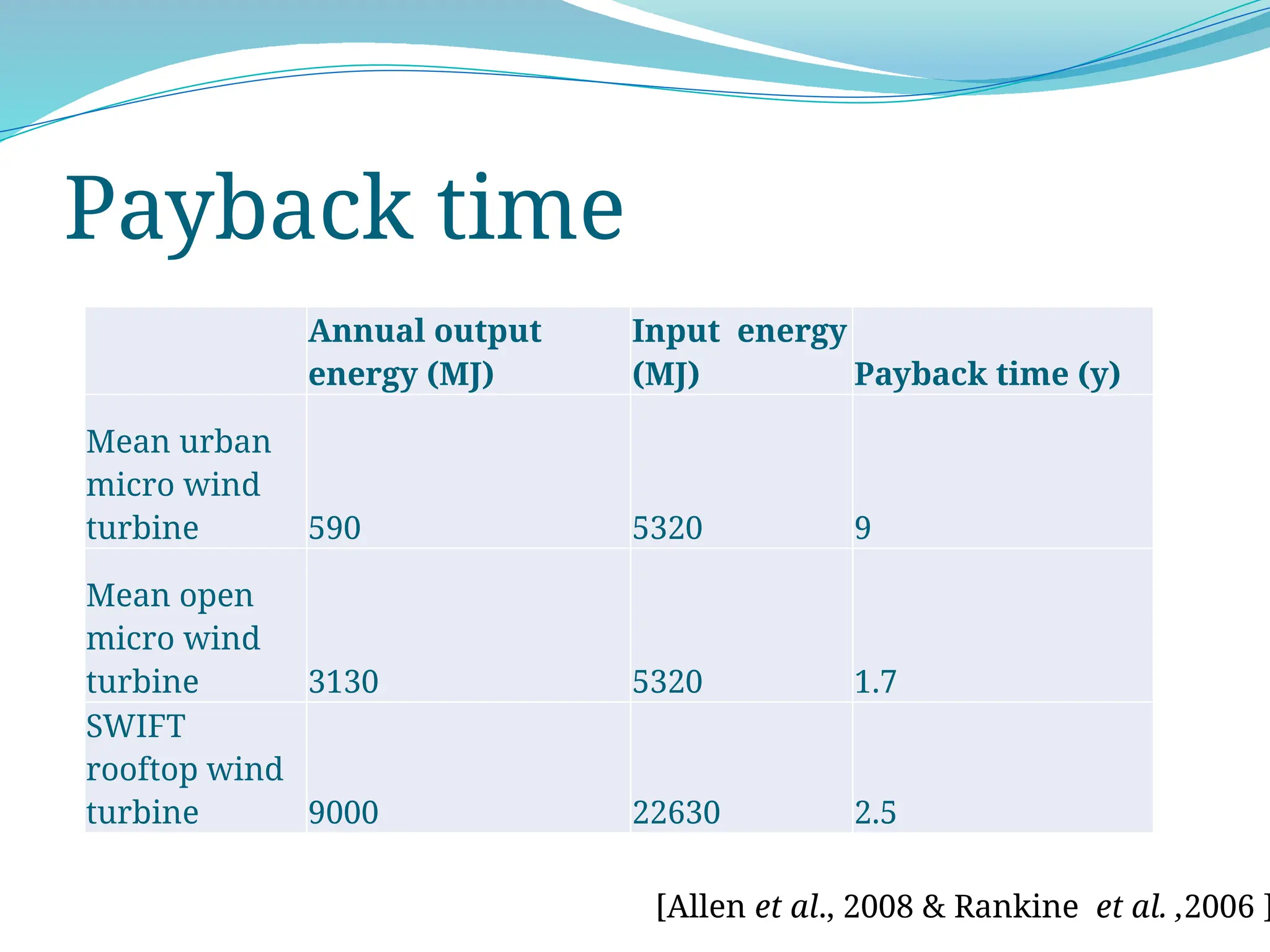 Payback time
Annual output
energy (MJ)
Input energy
(MJ) Payback time (y)
Mean urban
micro wind
turbine 590 5320 9
Mean open
micro wind
turbine 3130 5320 1.7
SWIFT
rooftop wind
turbine 9000 22630 2.5
[Allen et al., 2008 & Rankine et al. ,2006 ]
 