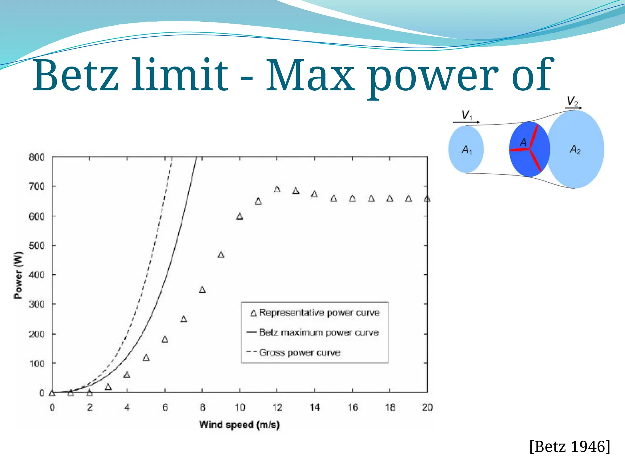 Betz limit - Max power of
[Betz 1946]
 