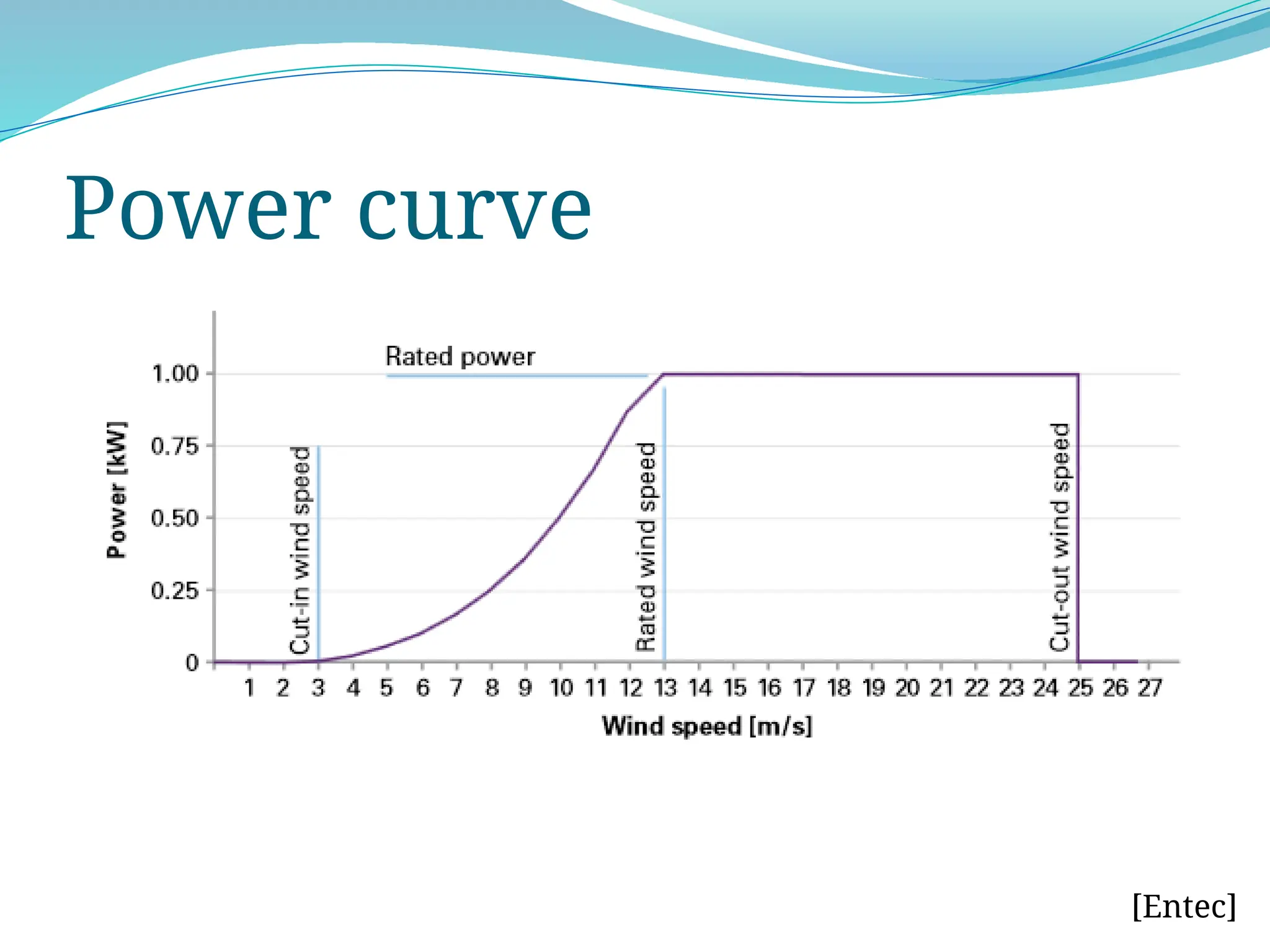 Power curve
[Entec]
 