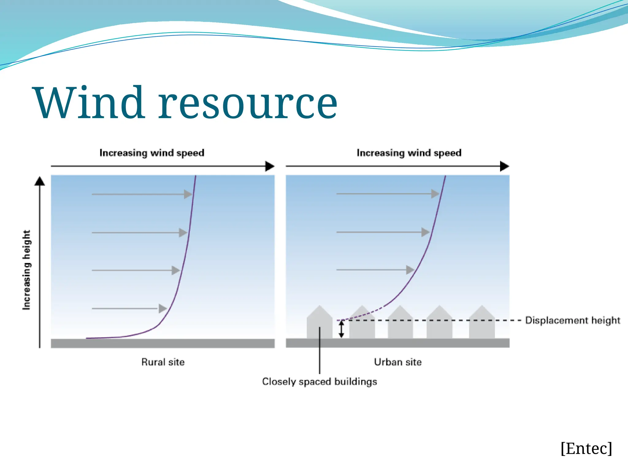 Wind resource
[Entec]
 