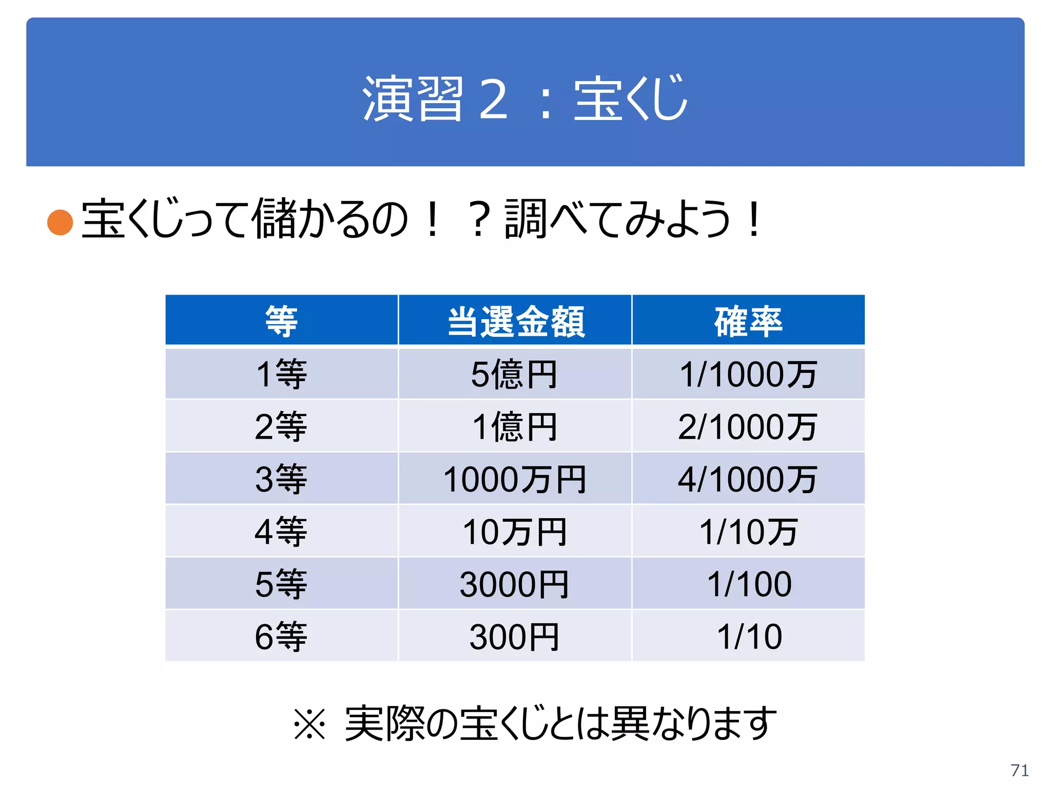 演習２：宝くじ
●宝くじって儲かるの！？調べてみよう！
71
等 当選金額 確率
1等 5億円 1/1000万
2等 1億円 2/1000万
3等 1000万円 4/1000万
4等 10万円 1/10万
5等 3000円 1/100
6等 300円 1/10
※ 実際の宝くじとは異なります
 