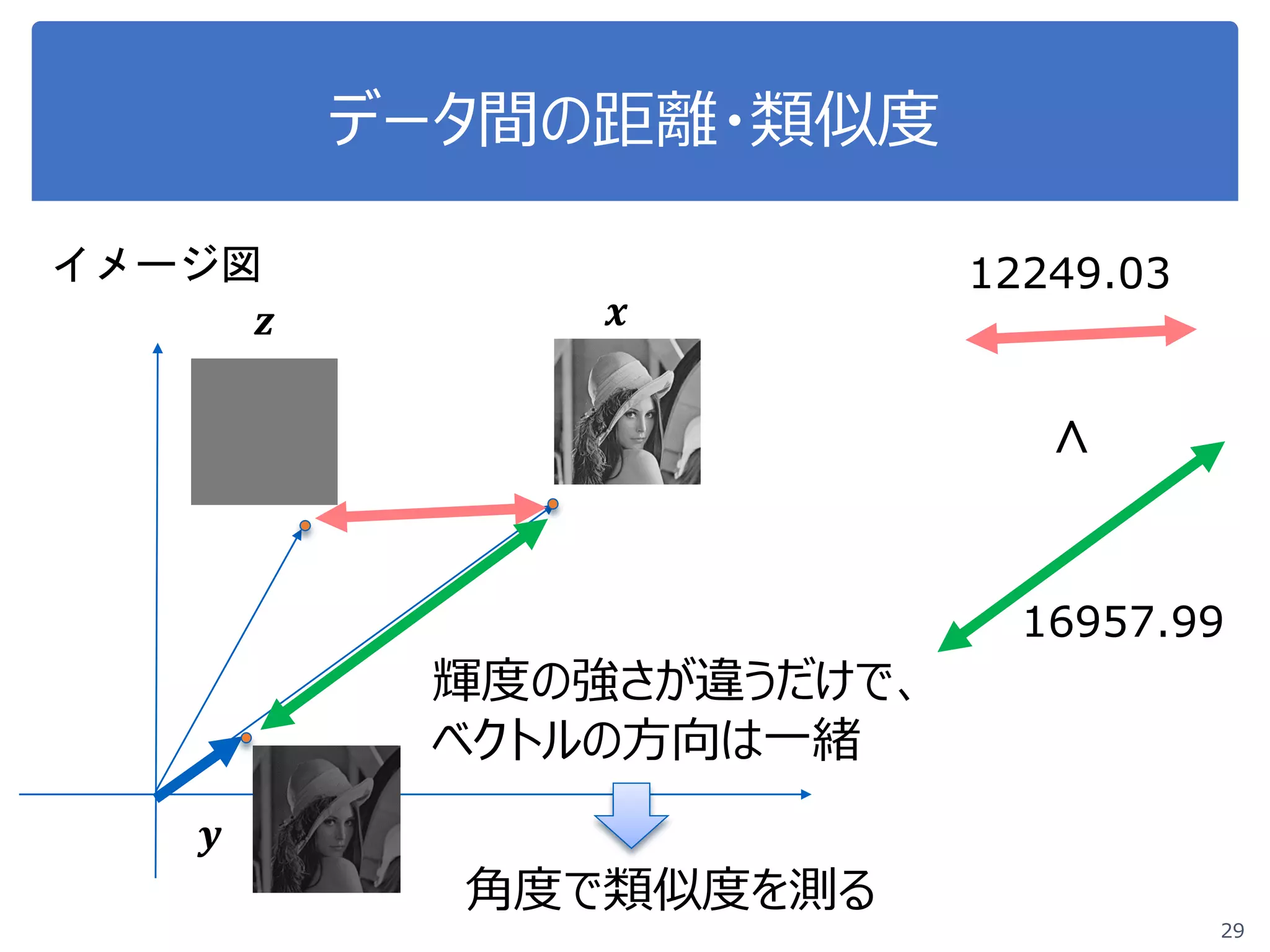 データ間の距離・類似度
29
𝒙𝒙
𝒚𝒚
イメージ図
𝒛𝒛
<
16957.99
12249.03
輝度の強さが違うだけで、
ベクトルの方向は一緒
角度で類似度を測る
 
