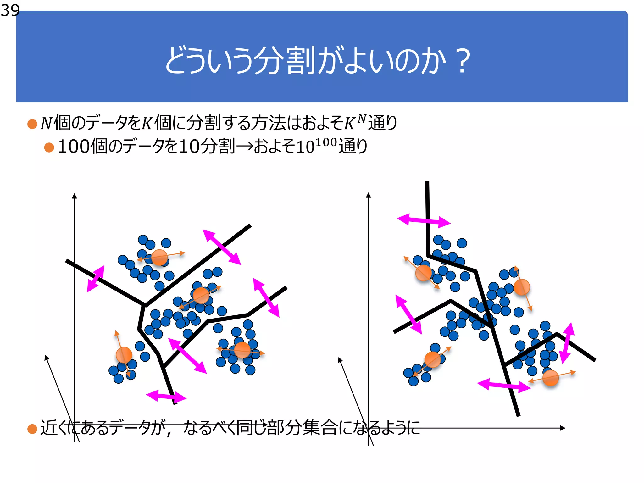 どういう分割がよいのか？
● 𝑁𝑁個のデータを𝐾𝐾個に分割する方法はおよそ𝐾𝐾 𝑁𝑁
通り
●100個のデータを10分割→およそ10100通り
●近くにあるデータが，なるべく同じ部分集合になるように
39
 
