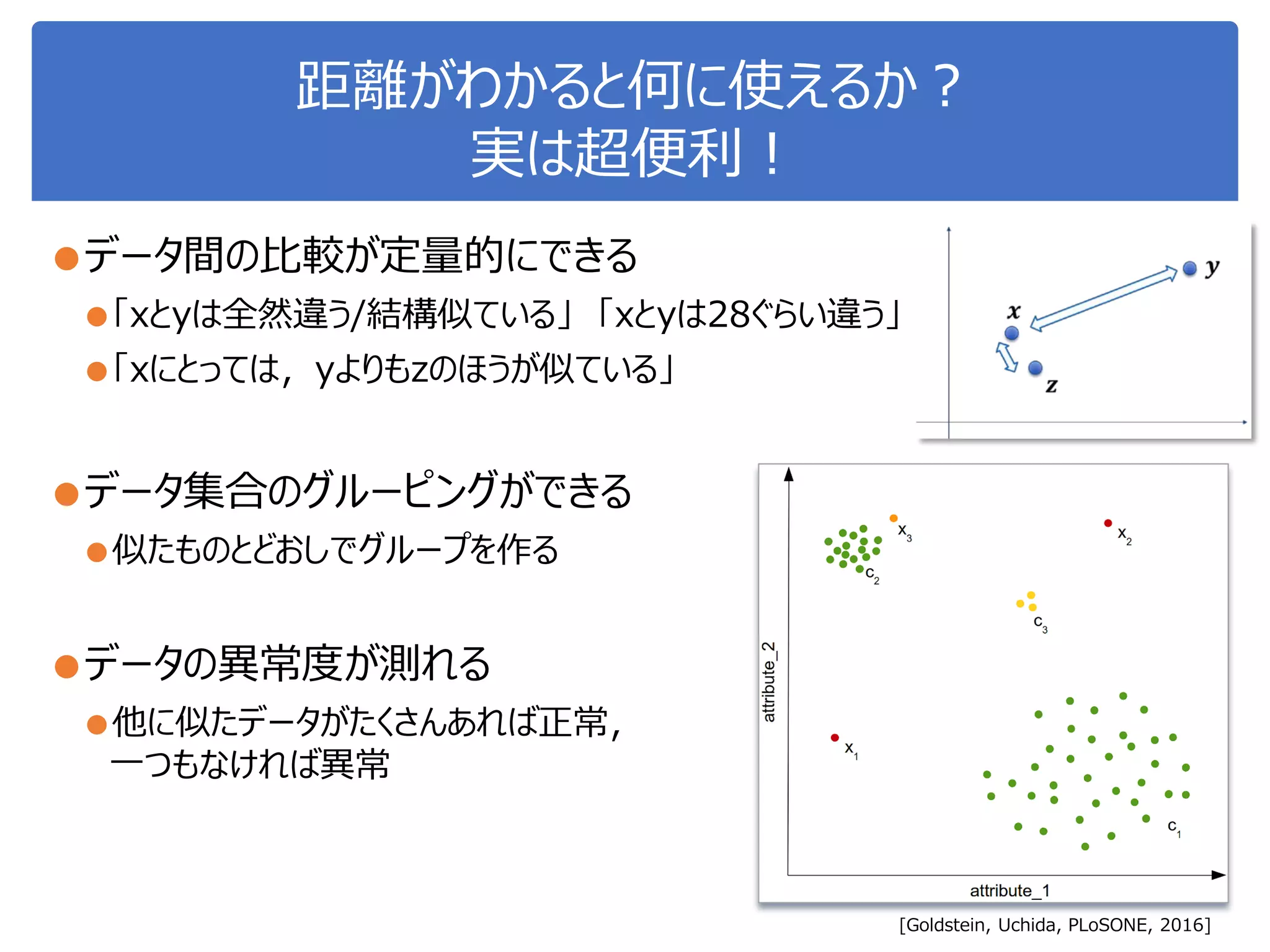距離がわかると何に使えるか？
実は超便利！
●データ間の比較が定量的にできる
●「xとyは全然違う/結構似ている」 「xとyは28ぐらい違う」
●「xにとっては，yよりもzのほうが似ている」
●データ集合のグルーピングができる
●似たものとどおしでグループを作る
●データの異常度が測れる
●他に似たデータがたくさんあれば正常，
一つもなければ異常
[Goldstein, Uchida, PLoSONE, 2016]
 