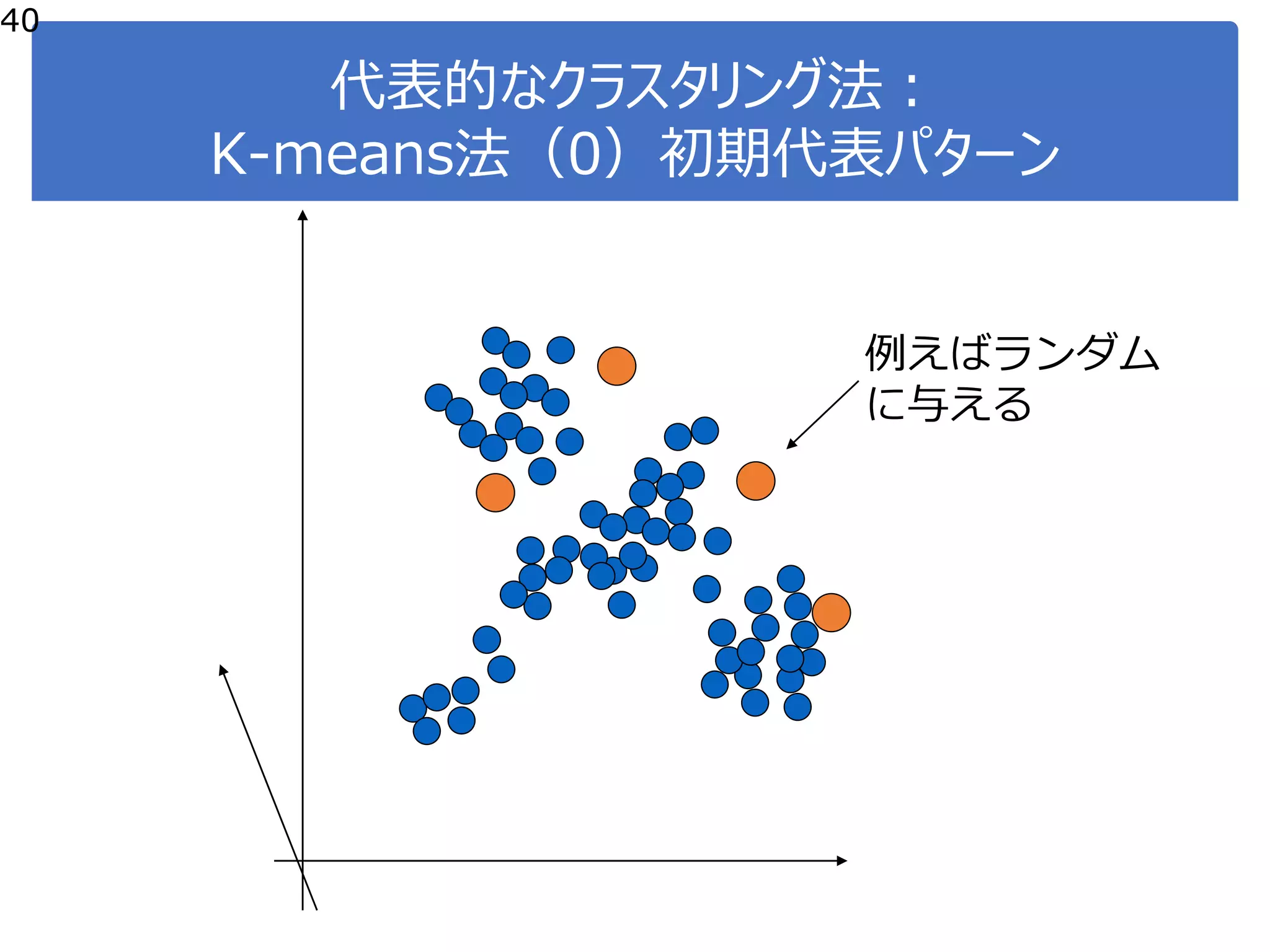 代表的なクラスタリング法：
K-means法（0）初期代表パターン
例えばランダム
に与える
40
 