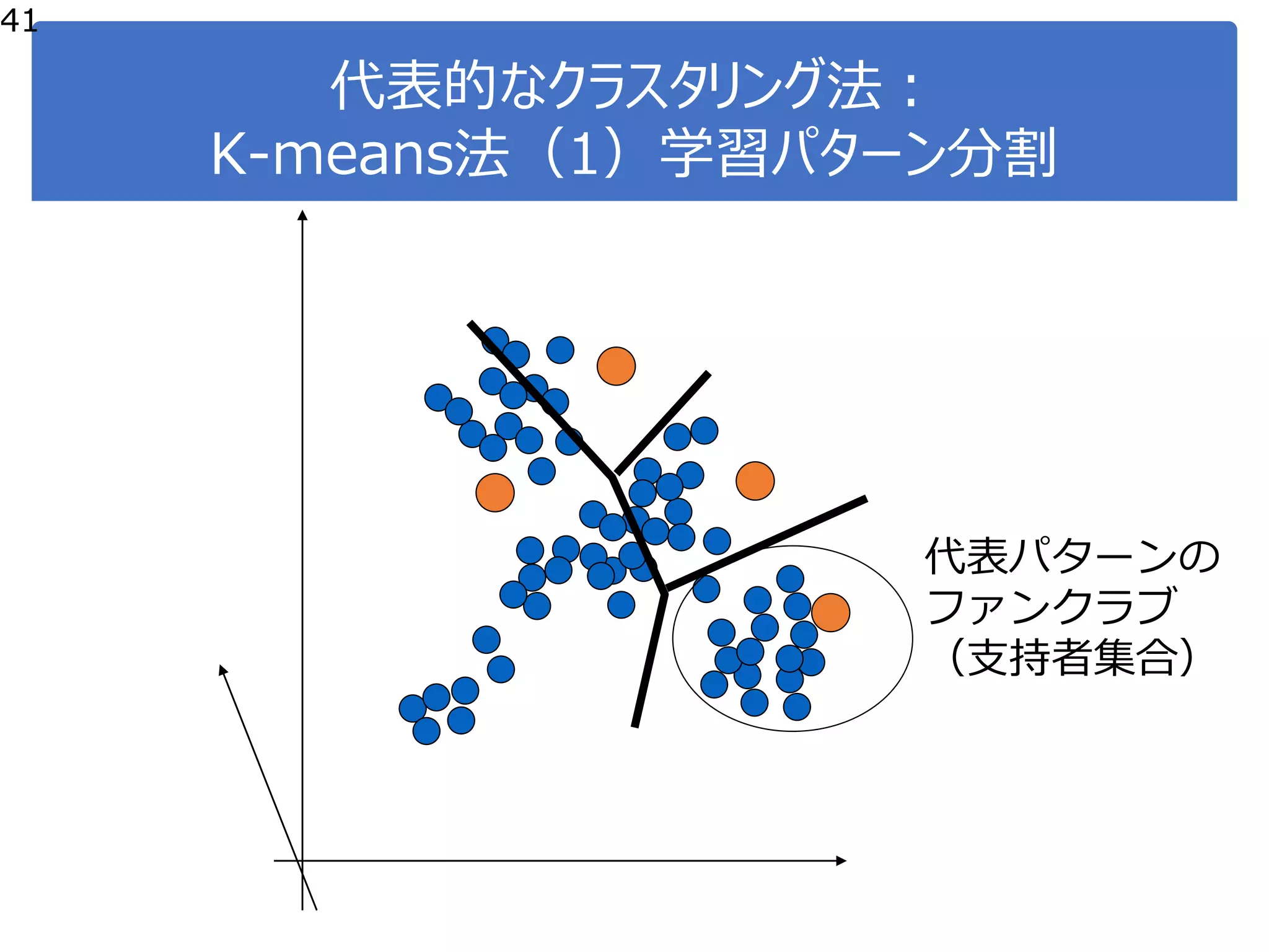 代表的なクラスタリング法：
K-means法（1）学習パターン分割
代表パターンの
ファンクラブ
（支持者集合）
41
 