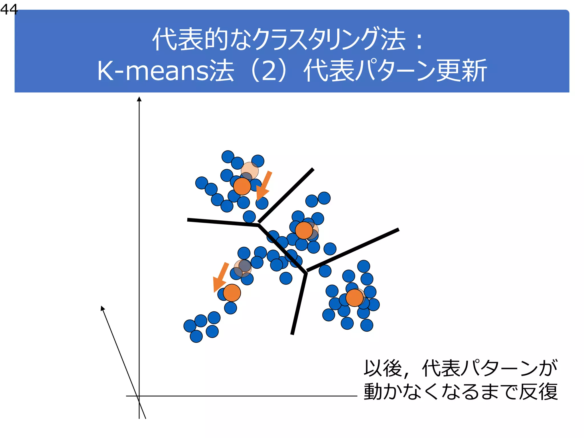 代表的なクラスタリング法：
K-means法（2）代表パターン更新
以後，代表パターンが
動かなくなるまで反復
44
 