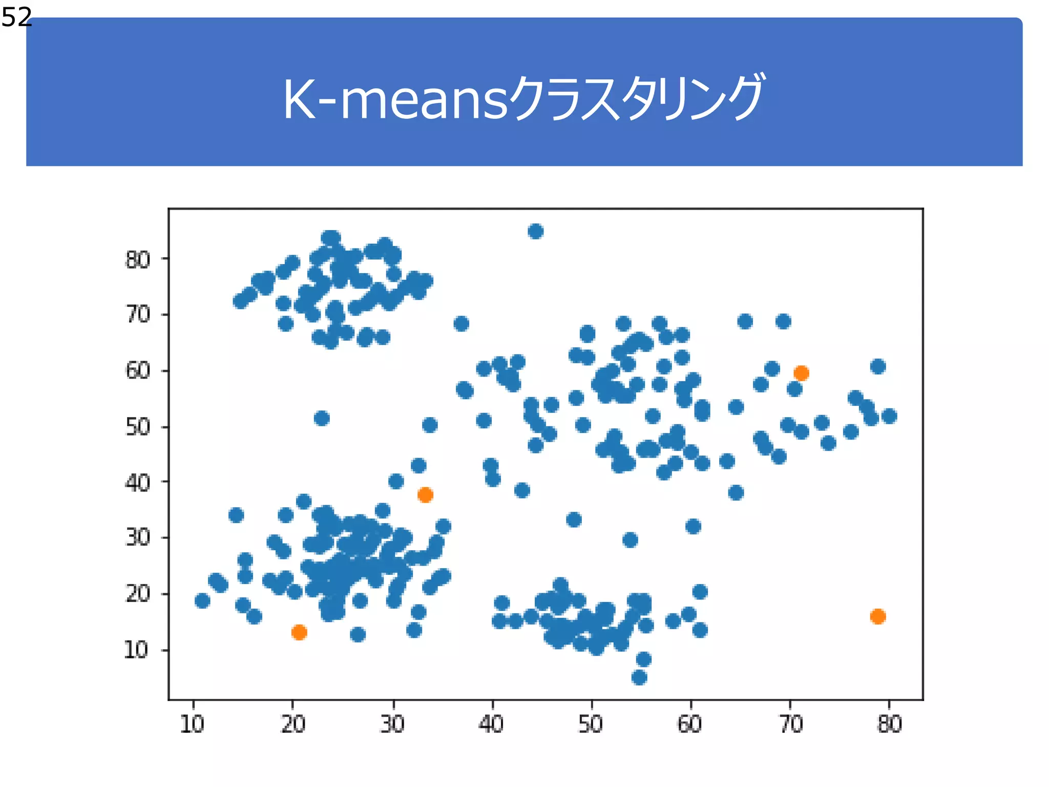 K-meansクラスタリング
52
 