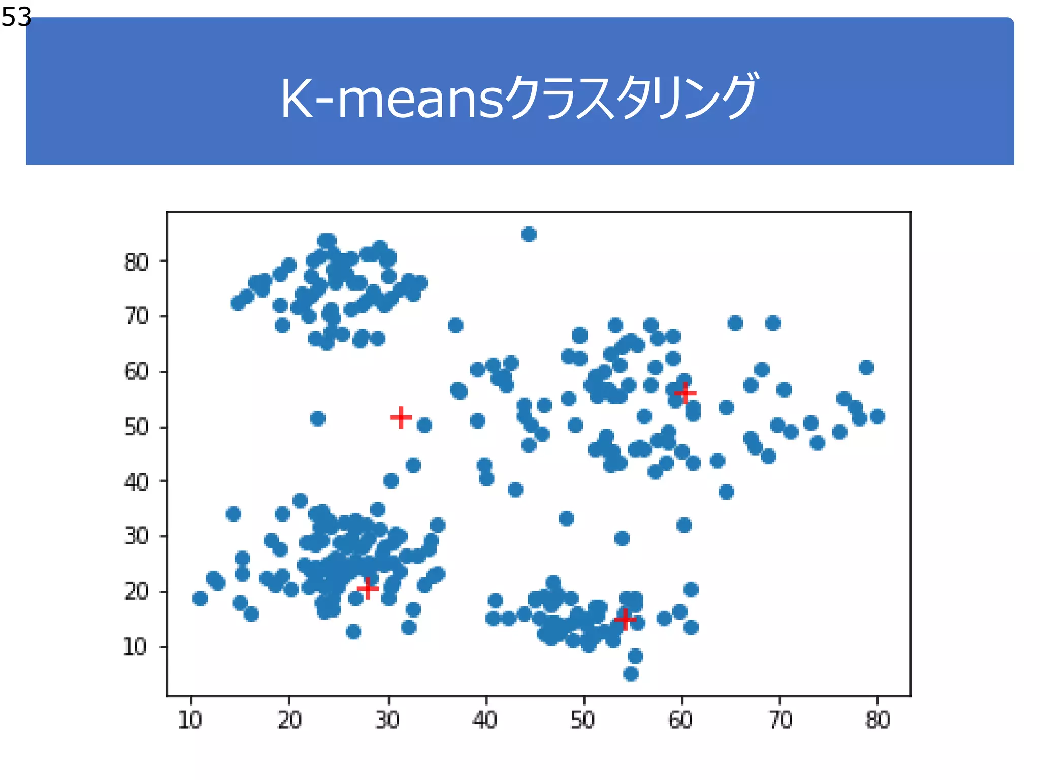 K-meansクラスタリング
53
 