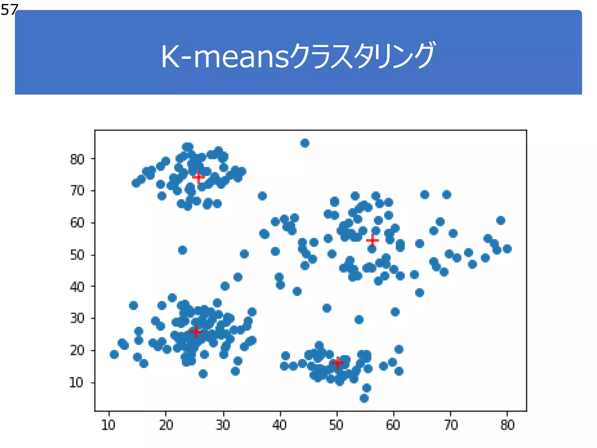K-meansクラスタリング
57
 