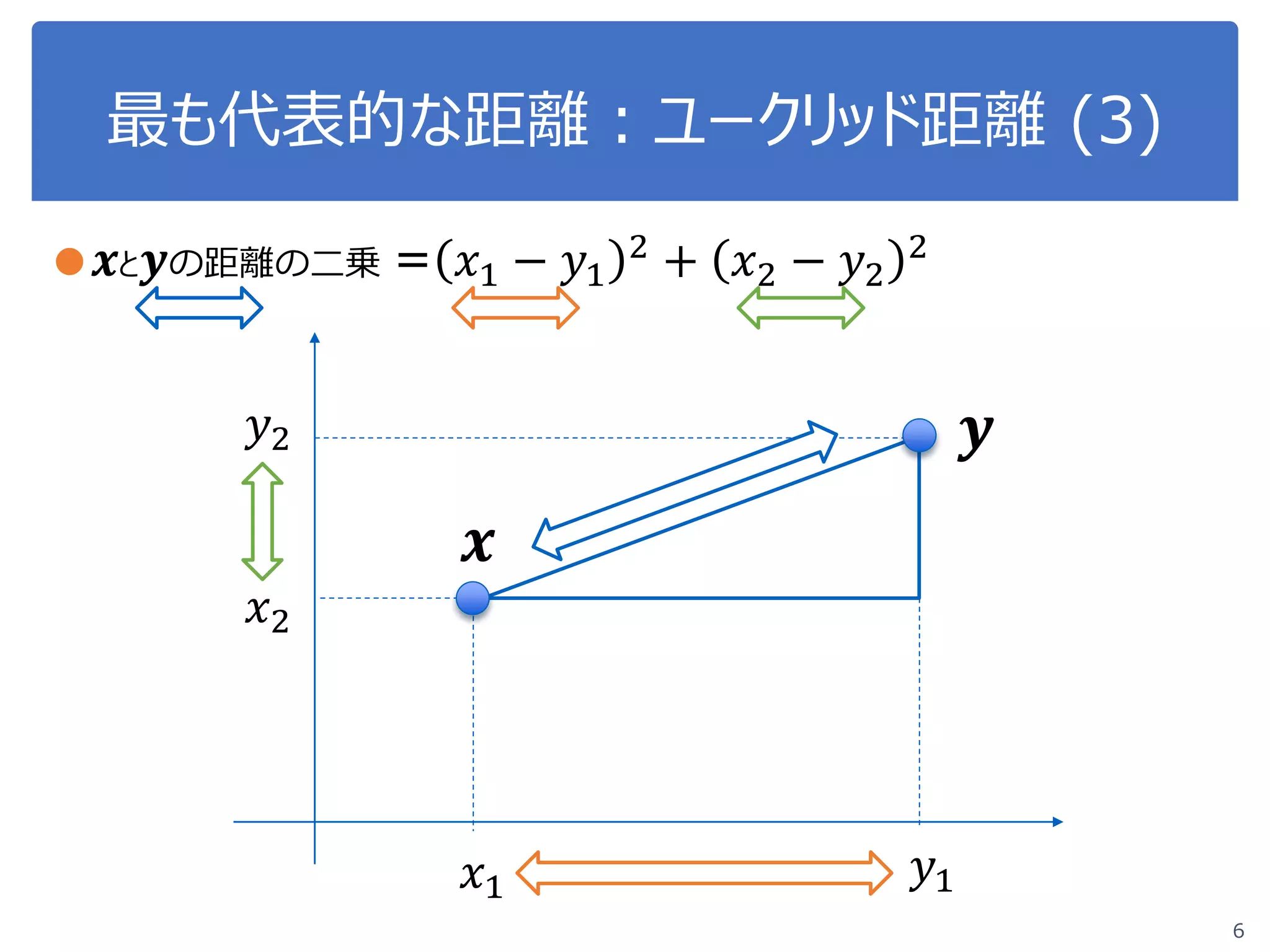 最も代表的な距離：ユークリッド距離 (3)
● 𝒙𝒙と 𝒚𝒚の距離の二乗 = 𝑥𝑥1 − 𝑦𝑦1
2 + 𝑥𝑥2 − 𝑦𝑦2
2
6
𝑥𝑥1
𝑥𝑥2
𝑦𝑦2
𝑦𝑦1
𝒙𝒙
𝒚𝒚
 