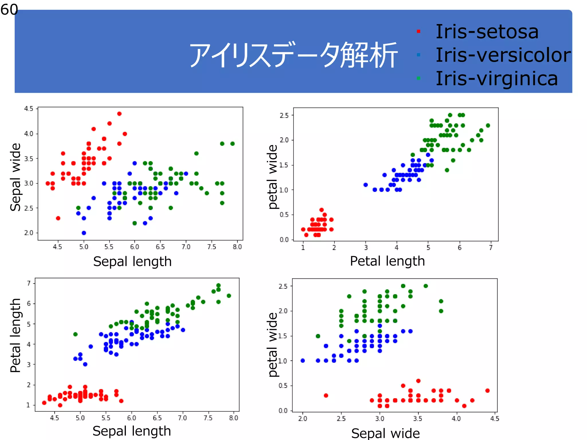 アイリスデータ解析
60
Sepal length
Sepalwide
・ Iris-setosa
・ Iris-versicolor
・ Iris-virginica
Petal length
petalwide
Sepal length
Petallength
Sepal wide
petalwide
 
