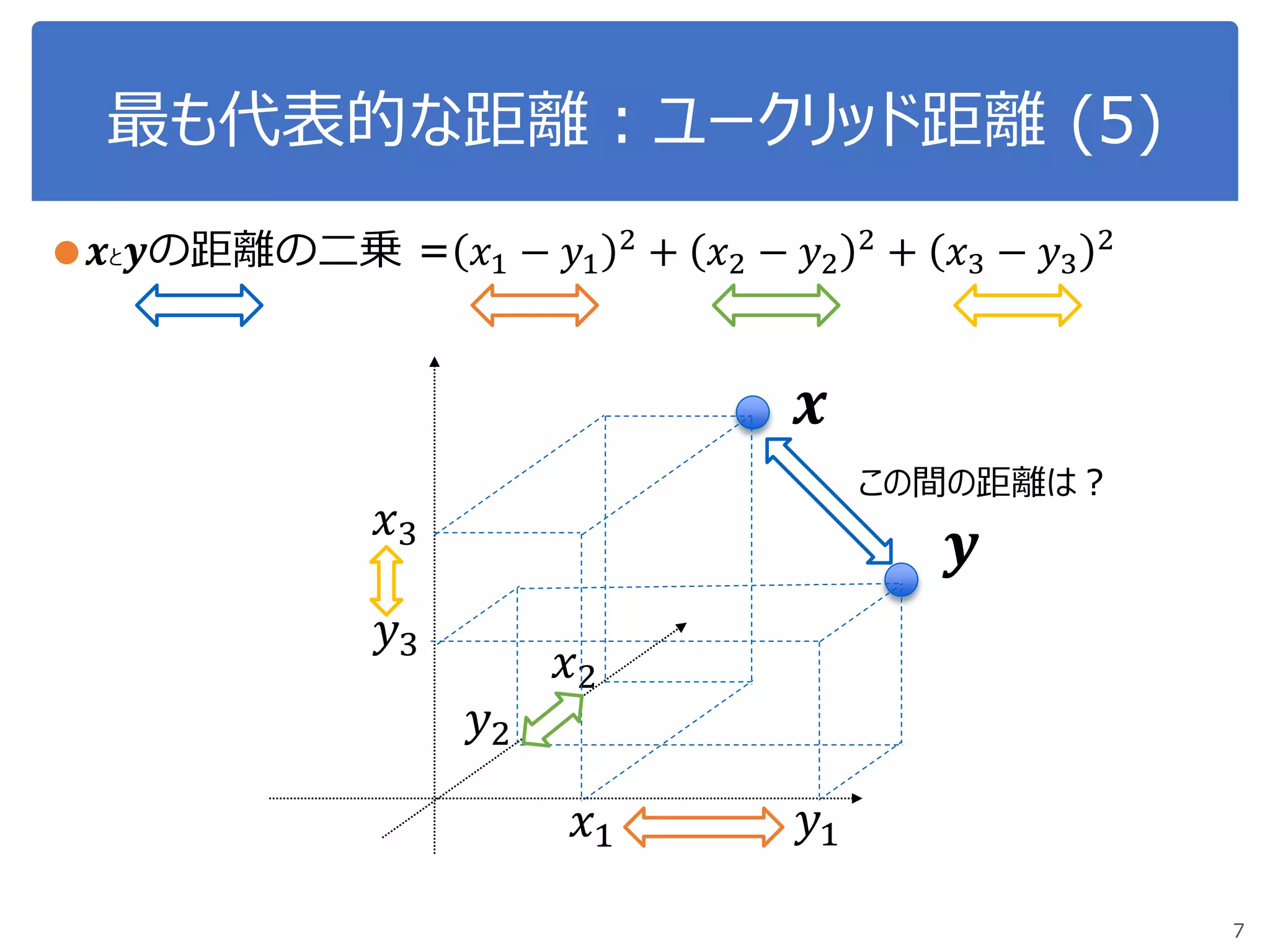最も代表的な距離：ユークリッド距離 (5)
● 𝒙𝒙と 𝒚𝒚の距離の二乗 = 𝑥𝑥1 − 𝑦𝑦1
2
+ 𝑥𝑥2 − 𝑦𝑦2
2
+ 𝑥𝑥3 − 𝑦𝑦3
2
7
𝑥𝑥1
𝑥𝑥2
𝑦𝑦2
𝑦𝑦1
𝒙𝒙
𝒚𝒚
この間の距離は？
𝑦𝑦3
𝑥𝑥3
 